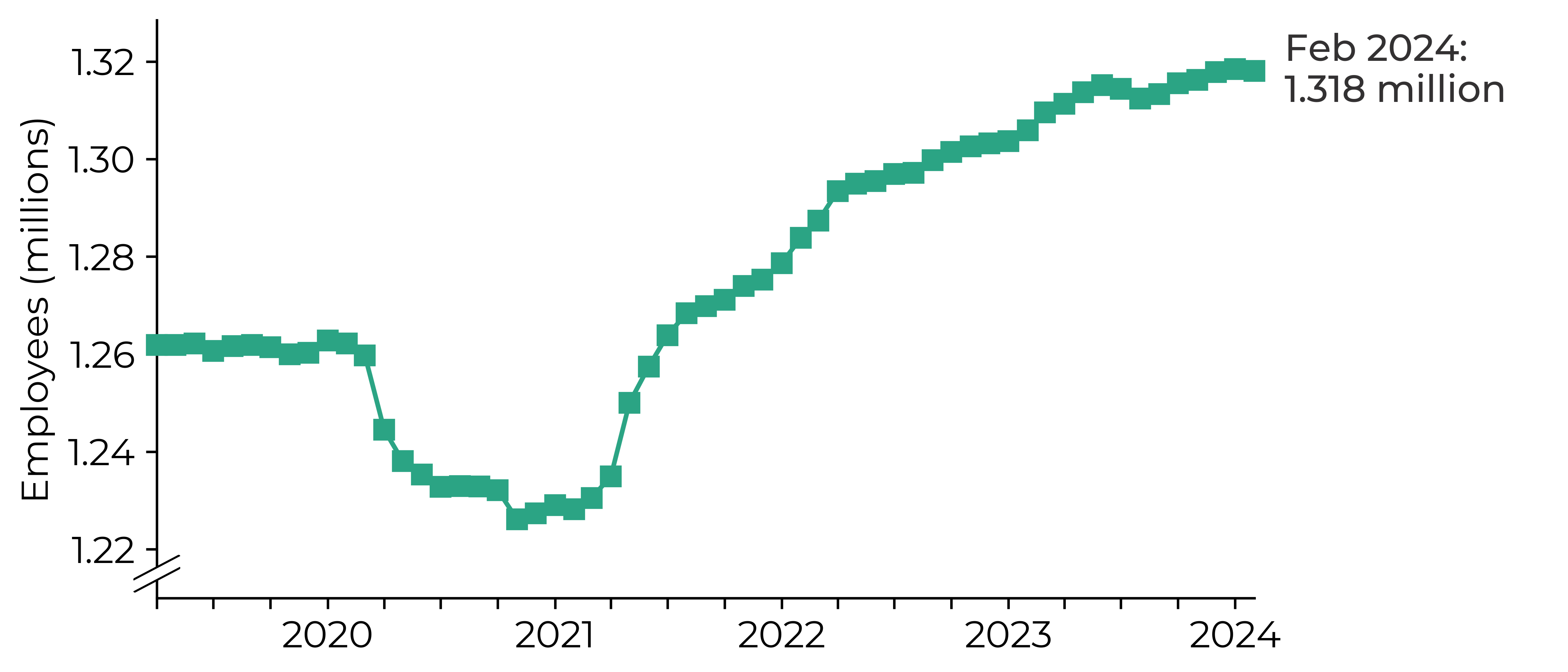 Graph showing a large dip in payrolled employees during the period March 2020 to March 2021 to under 1.23 million. This was followed by an increase to 1.318 million by February 2024.