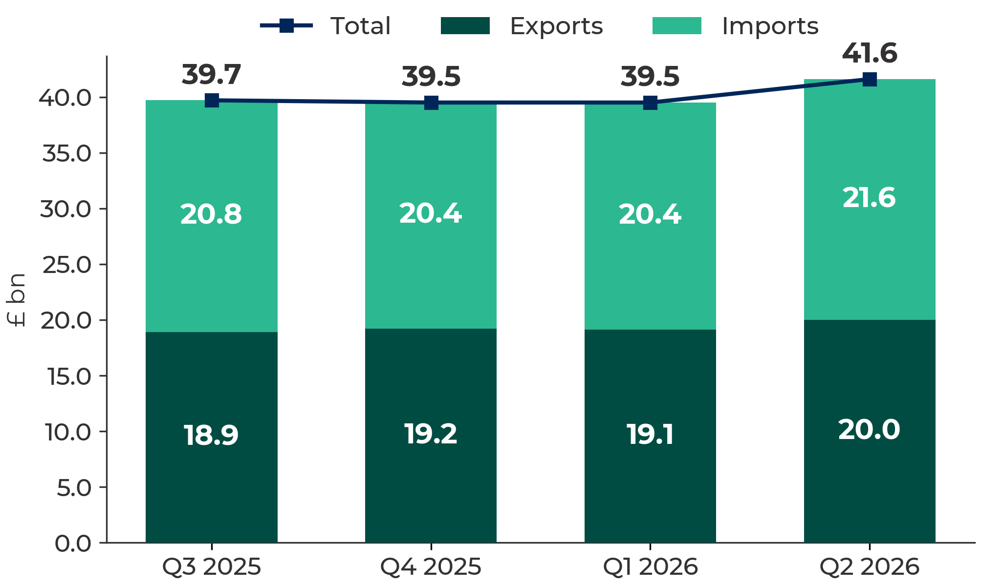 A stacked bar chart showing the total value of Welsh imports and exports in goods, indicating the most recent overall trade position.