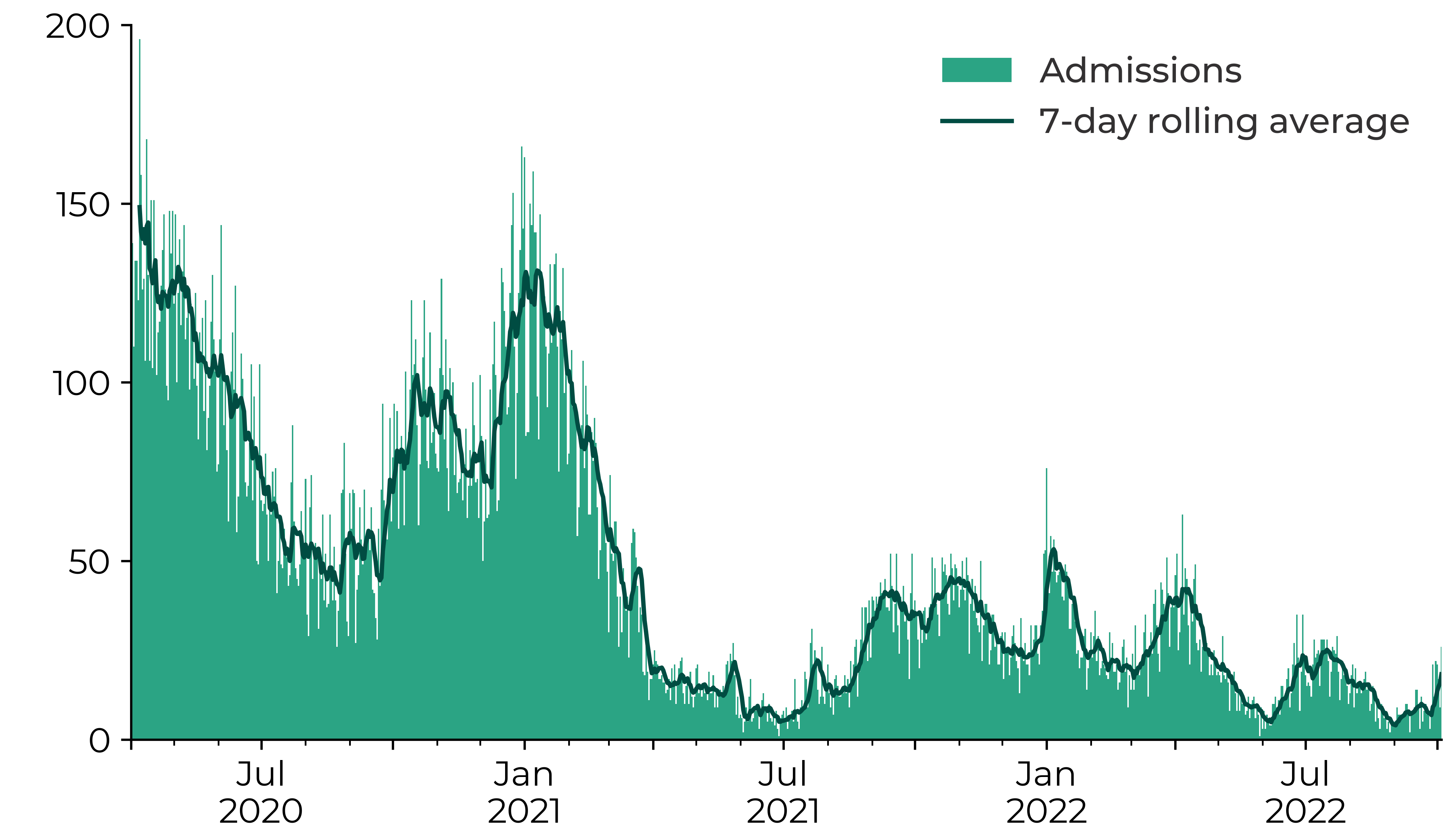 this shows patients admitted to hospital in NHS Wales as suspected or confirmed with COVID-19, from 1 April 2020 to 11 August. Admissions were an average of 15 per day, significantly down on the admission peaks during the pandemic.