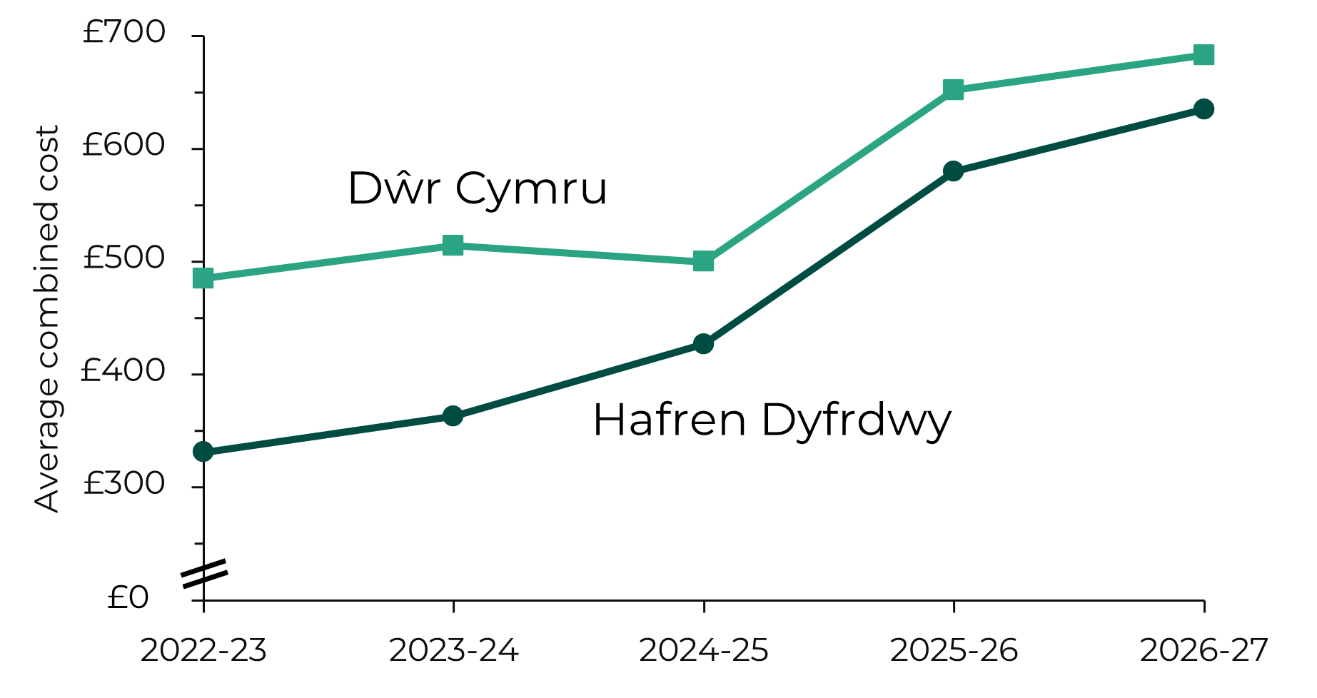 chart showing overall increases in average annual household combined water and sewerage bills for both Welsh water companies, Dŵr Cymru and Hafren Dyfrdwy.