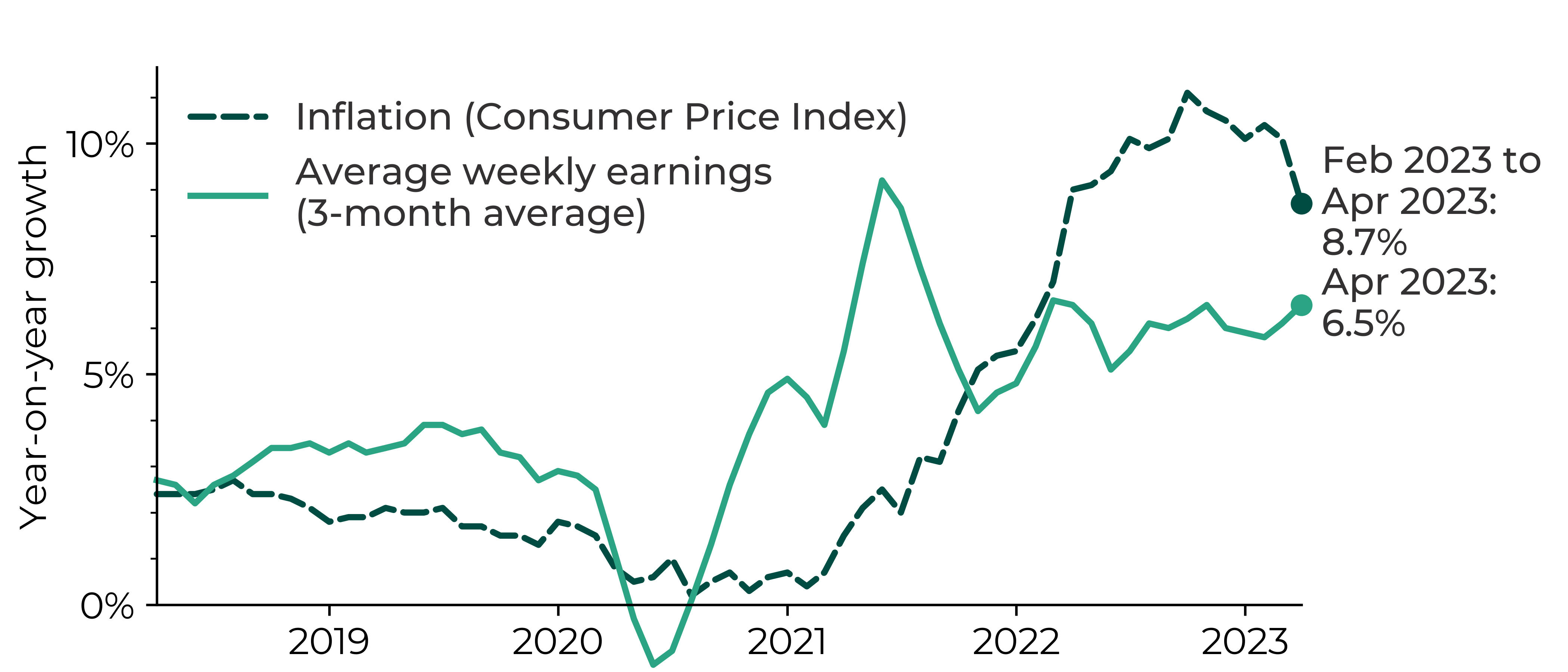 Graph showing UK inflation exceeding average weekly earnings (3-month average) in 2022-23. In April 2023, the average weekly earnings were 6.5% higher than for April 2022 whereas the Consumer Price Index inflation was at 8.7%.