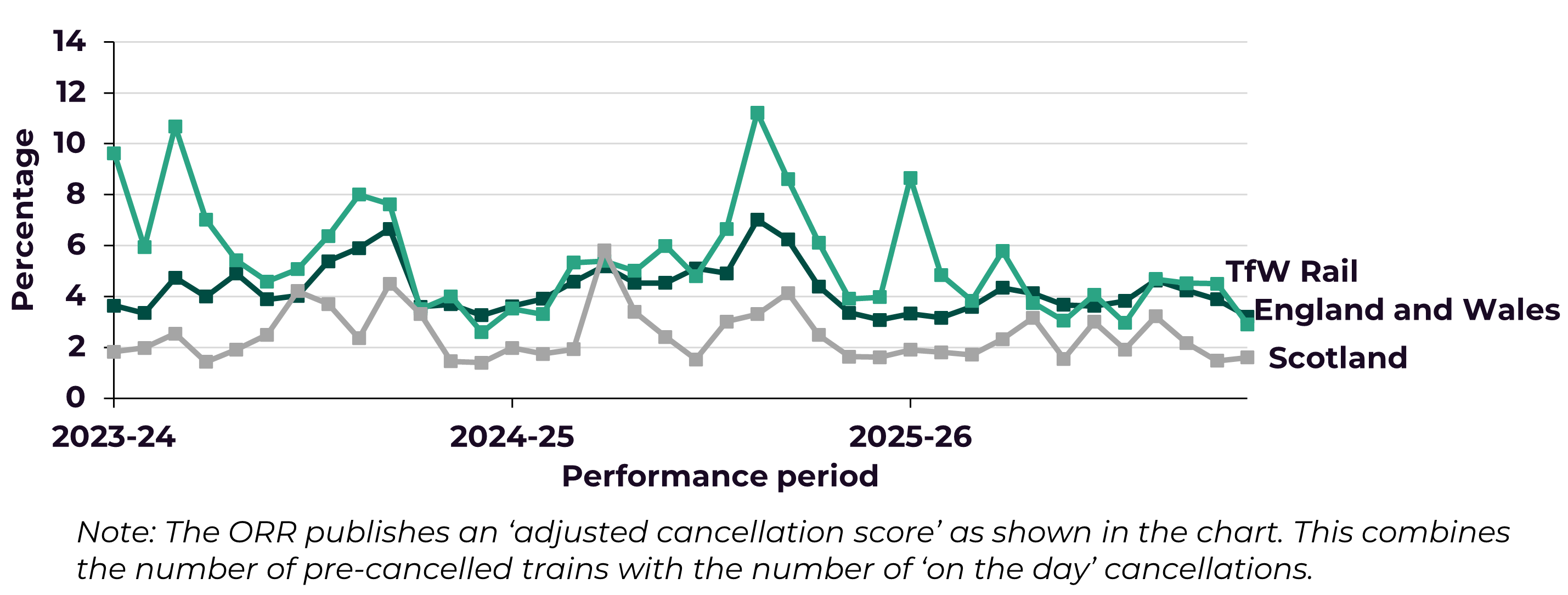 Figure 7 is a chart showing the adjusted cancellations score for rail passenger services comparing TfWRail with services in Scotland and England & Wales as a whole between 2023-24 and 2025-26.
