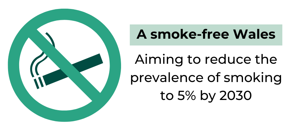 An infographic showing the goal of the Welsh-Government’s Smoke-free Wales policy, to reduce the prevalence of smoking to 5% by 2030, next to a no smoking sign.