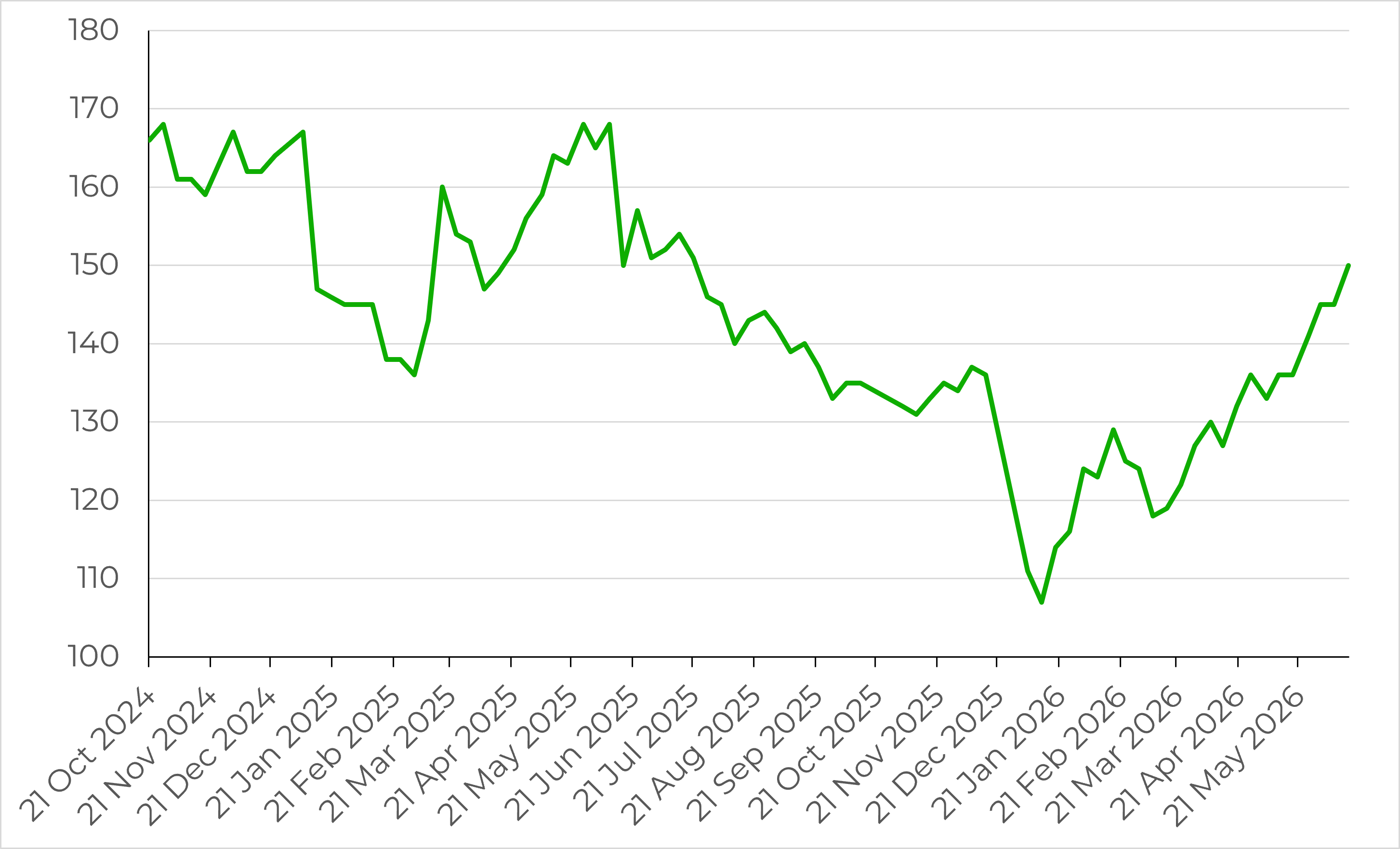 Average number of weekly medicines shortages in the UK (see graph above).