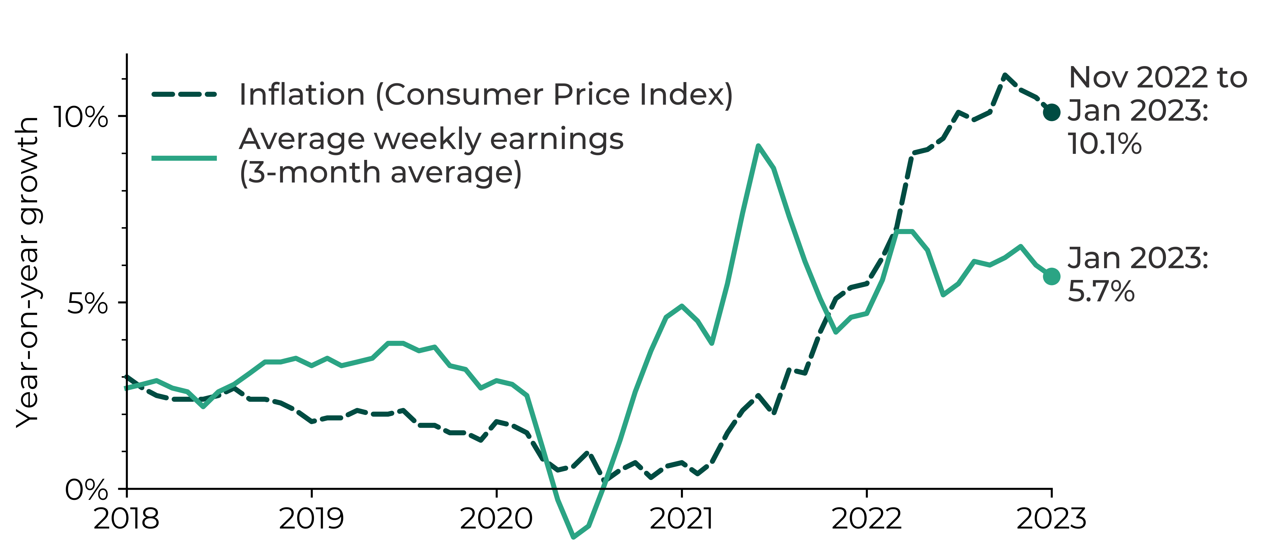 Graph showing UK inflation exceeding average weekly earnings (3-month average) in 2022-23. In January 2023, the average weekly earnings were 5.7% higher than for January 2022 whereas the Consumer Price Index inflation was at 10.1%.