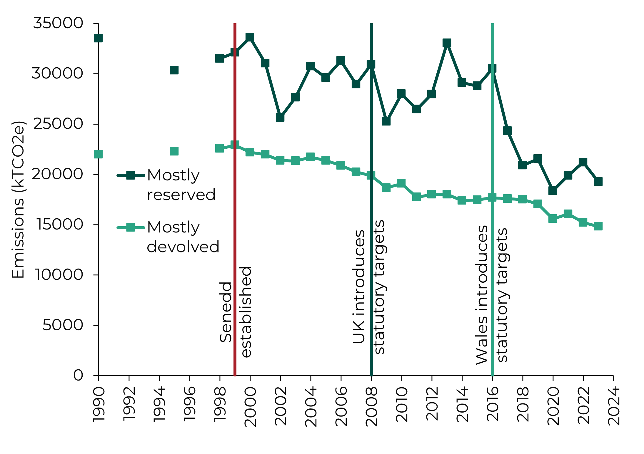 A line chart with the variables showing long-term change in devolved and reserved emissions from 1990 to 2023. Both have fallen significantly, although the fall for reserved emissions has been smaller and less variable. The timing of select events is also shown: the Senedd’s establishment in 1999, introduction of UK statutory targets in 2008, and Welsh statutory targets being introduced in 2016.