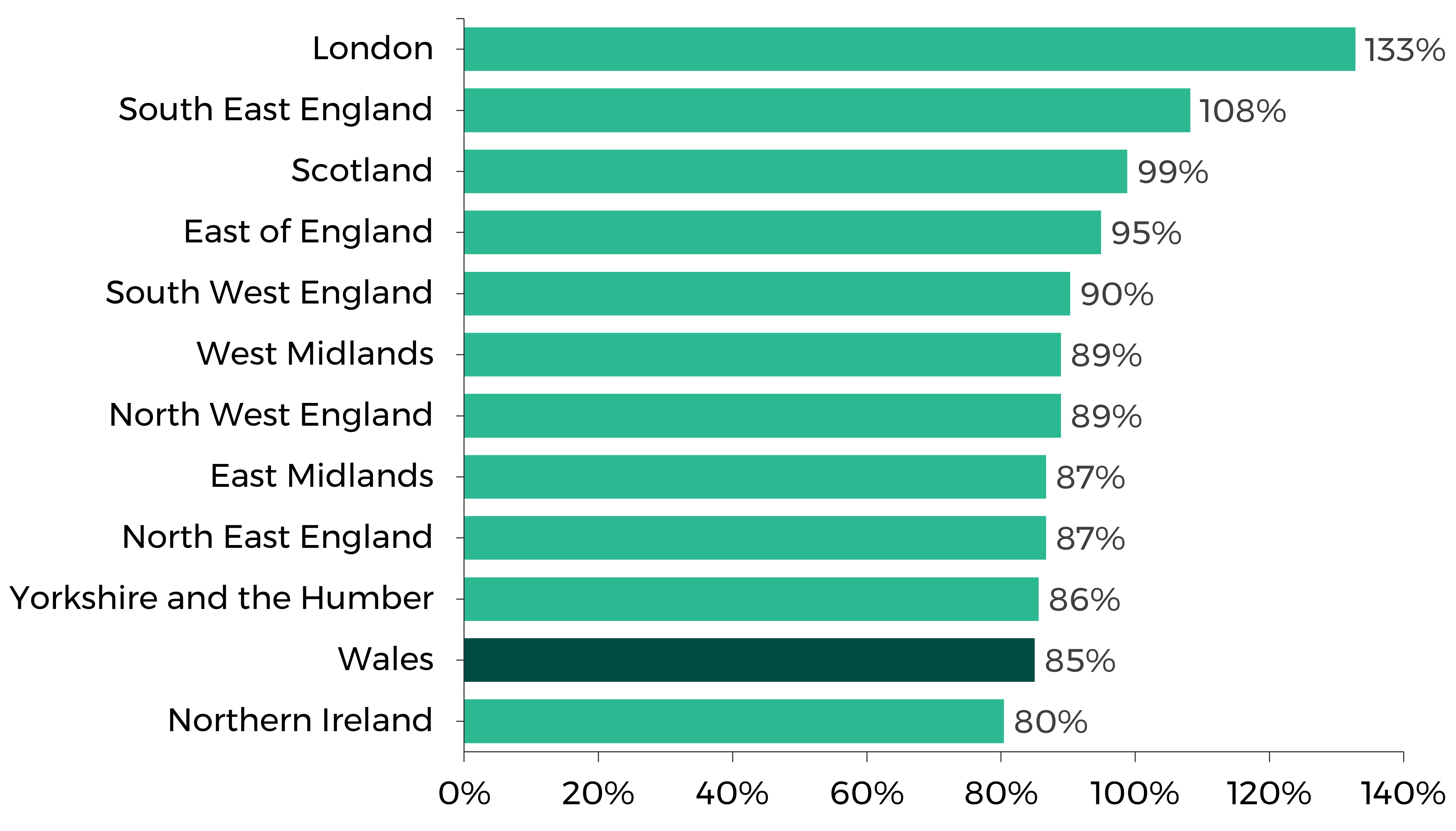 Northern Ireland 80%, Wales 85%, Yorkshire and the Humber 86%, North East England 87%, East Midlands 87%, North West England 89%, West Midlands 89%, South West England 90%, East of England 95%, Scotland 99%, South East England 108%, London 133%.