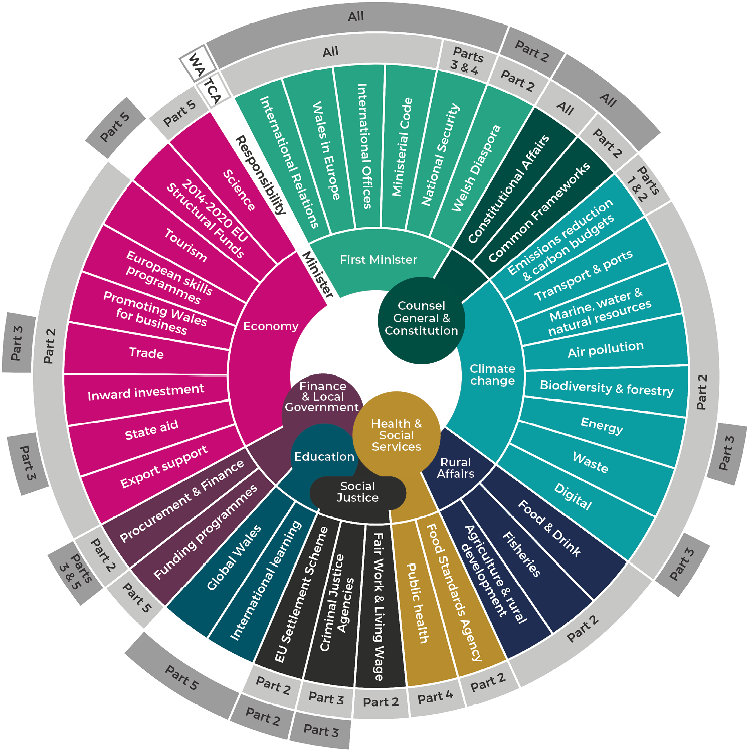 The infographic is a circle comprised of three layers. The central layer shows each Welsh Government Minister, the middle layer shows their relevant UK-EU responsibilities and the outer layer shows the corresponding parts of the treaties. For full details, follow the download link below.