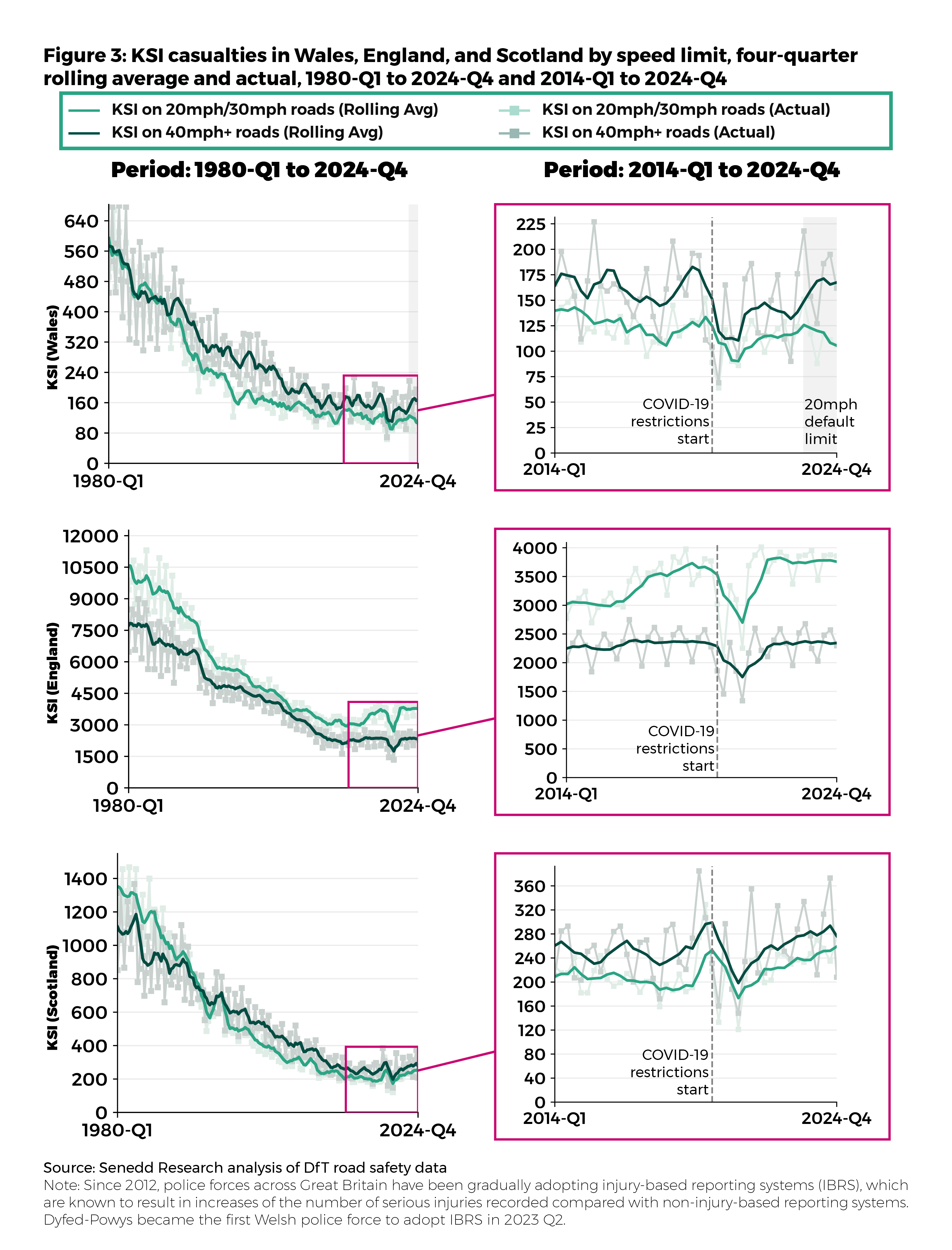 Figure 3: Six line charts for Wales, England and Scotland (two per nation) show the four-quarterly rolling averages and the actual numbers of killed/seriously injured casualties on 20mph/30mph roads and other roads for each nation since 1980 and 2014. Since the implementation of the 20mph default speed limit, only 20mph/30mph roads in Wales have seen a downward trend, whilst other roads have seen an increase. It’s noted that a new reporting methodology may contribute to increases seen in the three nations.