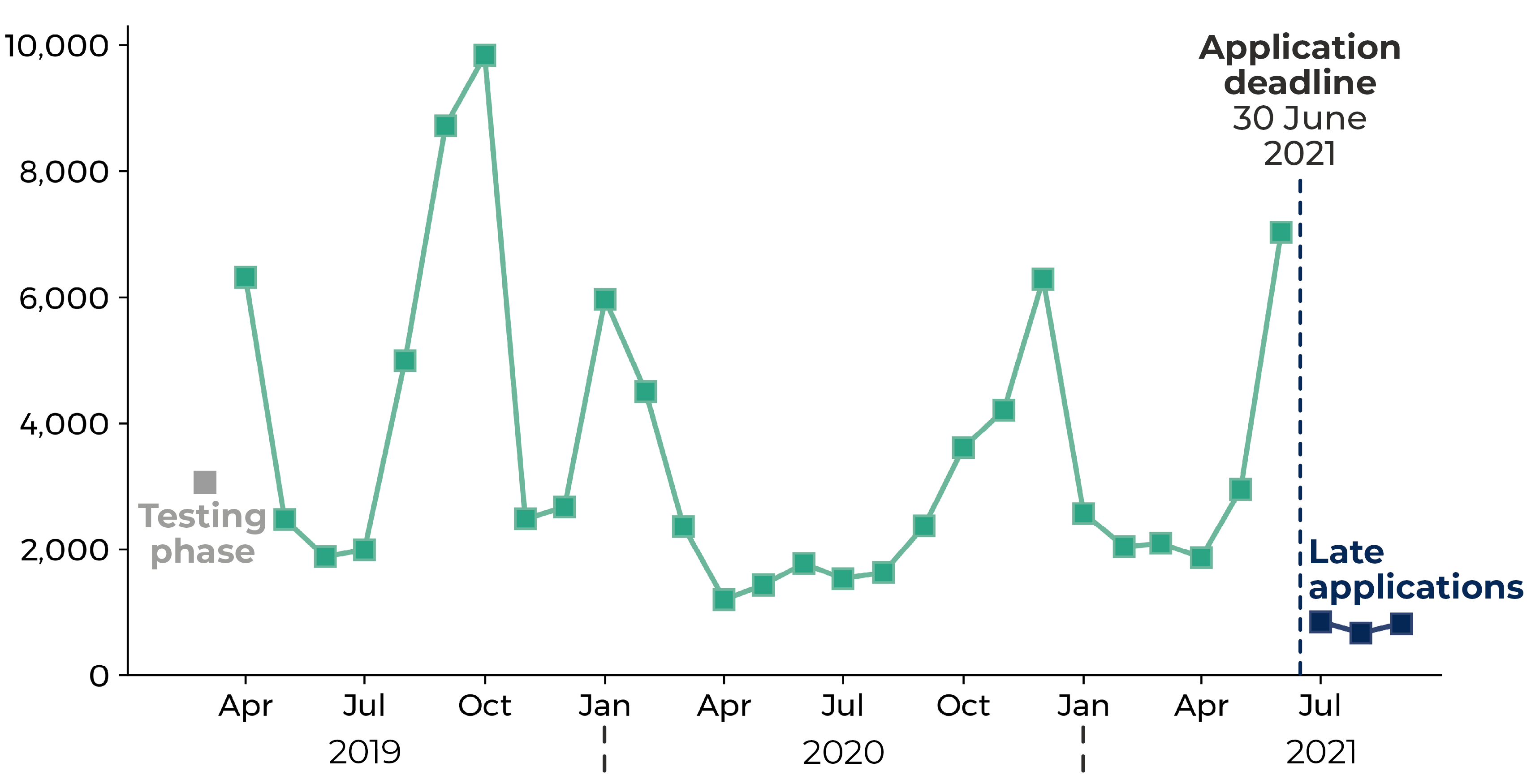 Graph showing the number of applications to the EUSS from Wales by month since the scheme opened in March 2019. The number of applications varied between 1000 and 10000 and was at its highest (9840) in October 2019. Other peaks around 6000 to 7000 monthly applications occurred in April 2019, January 2020, December 2020 and June 2021. Late applications in the 3 months beyond the 30 June 2021 deadline were less than 1000 per month.