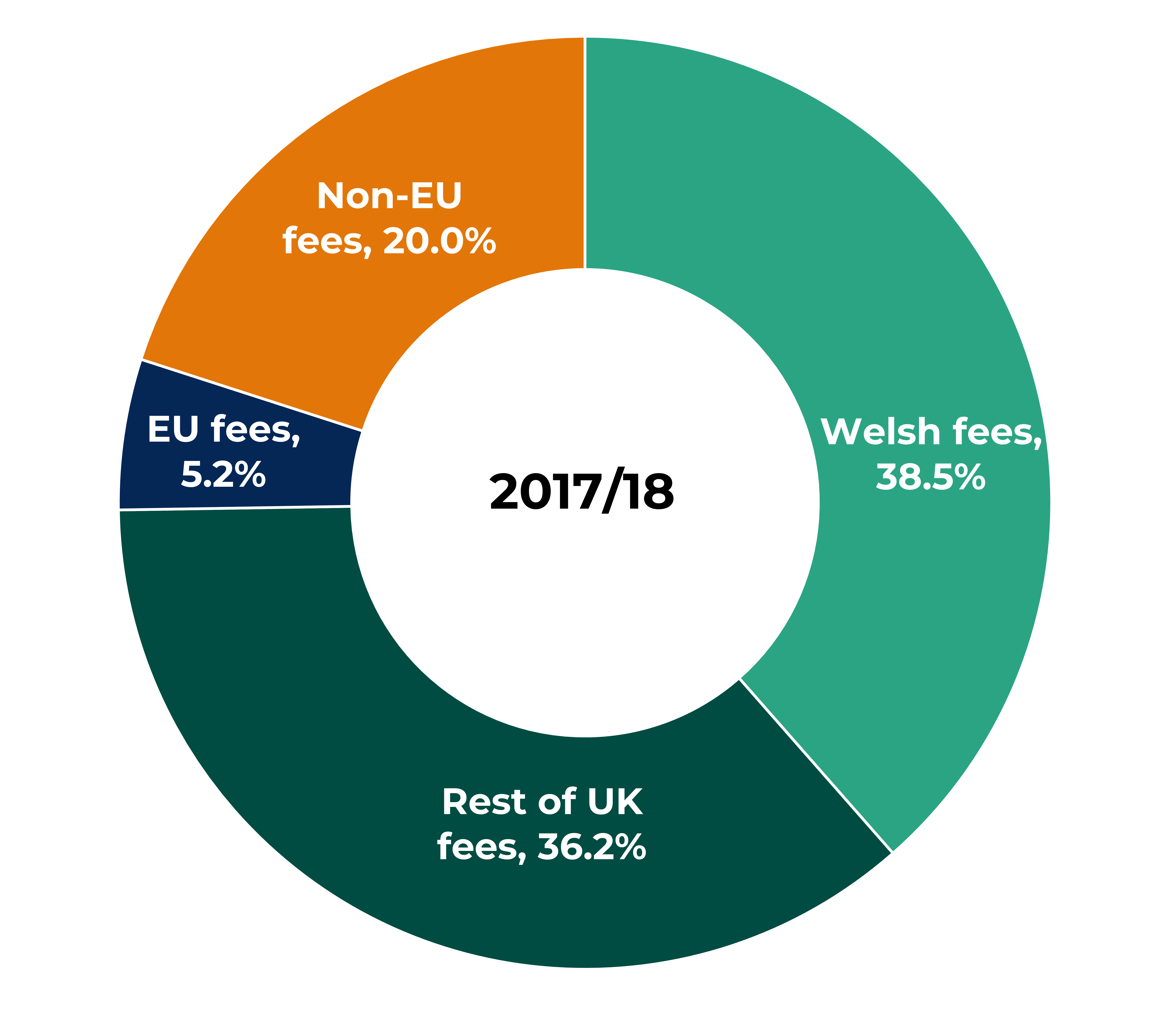 Two side-by-side pie charts show the percentage breakdown of tuition fee income in 2017/18 and 2024/25. In 2017/18, Welsh fees account for 38.5%, rest of UK fees 36.2%, non‑EU fees 20.0%, and EU fees 5.2%. In 2024/25, rest of UK fees increase to 40.7%, Welsh fees decrease to 31.3%, non‑EU fees increase to 26.9%, and EU fees fall to 1.1%.