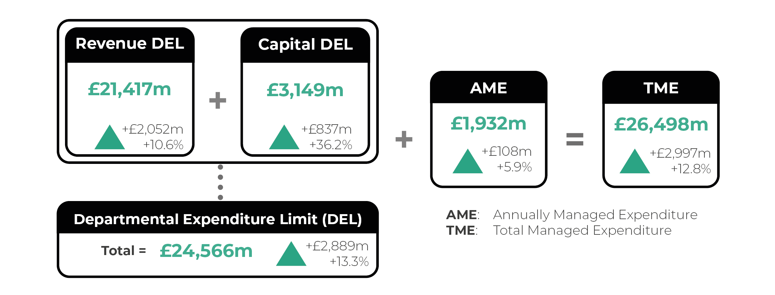 Infographic showing total Revenue and Capital DEL allocations and changes from the SSB. Health and Social Services £10,157m, up £151m (1.5%). Housing and Local Government* £6,014m, up £507m (9.2%). Economy and Transport £4,155m, up £1232m (42.1%). Education £2,741m, up £924m (50.9%). Environment, Energy and Rural Affairs £650m, up £16m (2.5%). Central Services and Administration £454m, up £34m (8.1%). Mental Health, Wellbeing and the Welsh Language £396m, up £24m (6.6%).