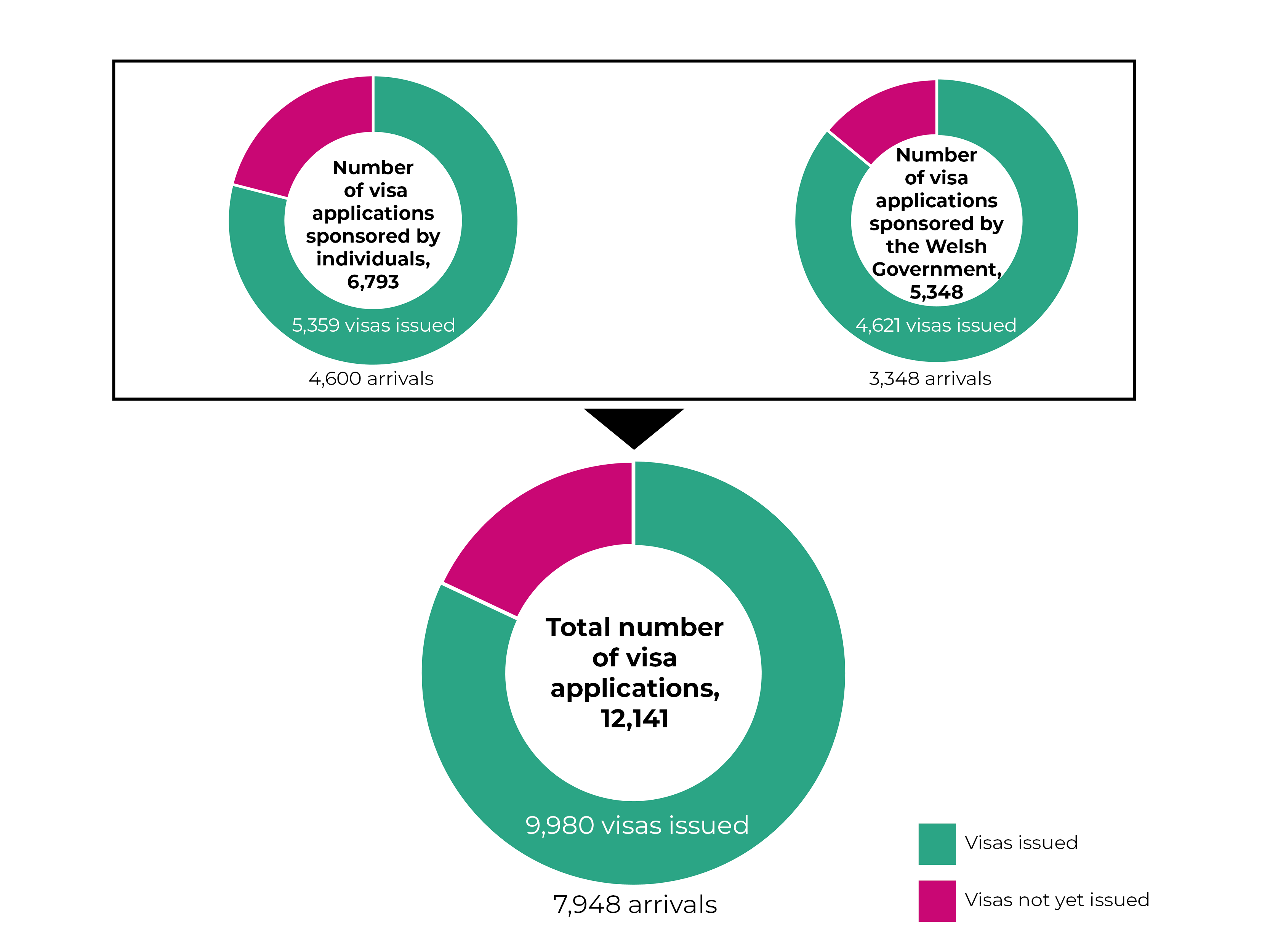 A chart showing the number of visa applications and visas issued through the Homes for Ukraine Scheme in Wales. By November 2024 there had been 12,141 visa applications, 9,980 visas issued and 7,948 arrivals in Wales