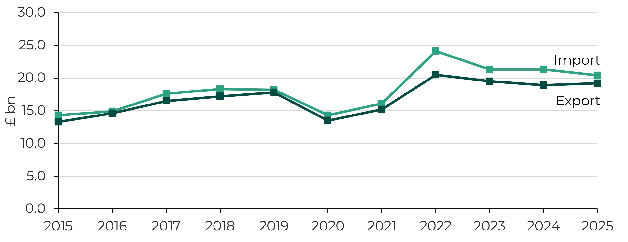 A line chart which shows Welsh trade in goods by monetary value from 2015 to 2025.