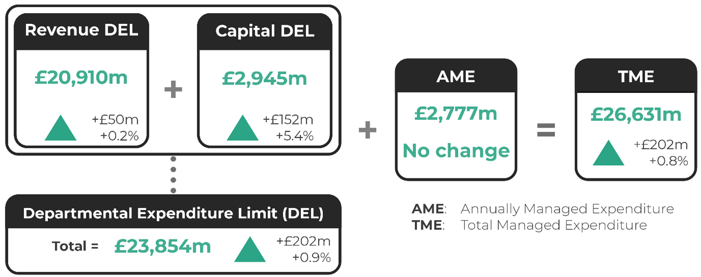 Revenue Departmental Expenditure Limit (DEL): £20,910m (up by £50m or 0.2%). Capital DEL: £2,945m (up by £152m or 5.4%). Total DEL: £23,854m (up by £202m or 0.9%). Annually Managed Expenditure (AME): £2,777m (no change). Total Managed Expenditure (TME): £26,631m (up by £202m or 0.8%).