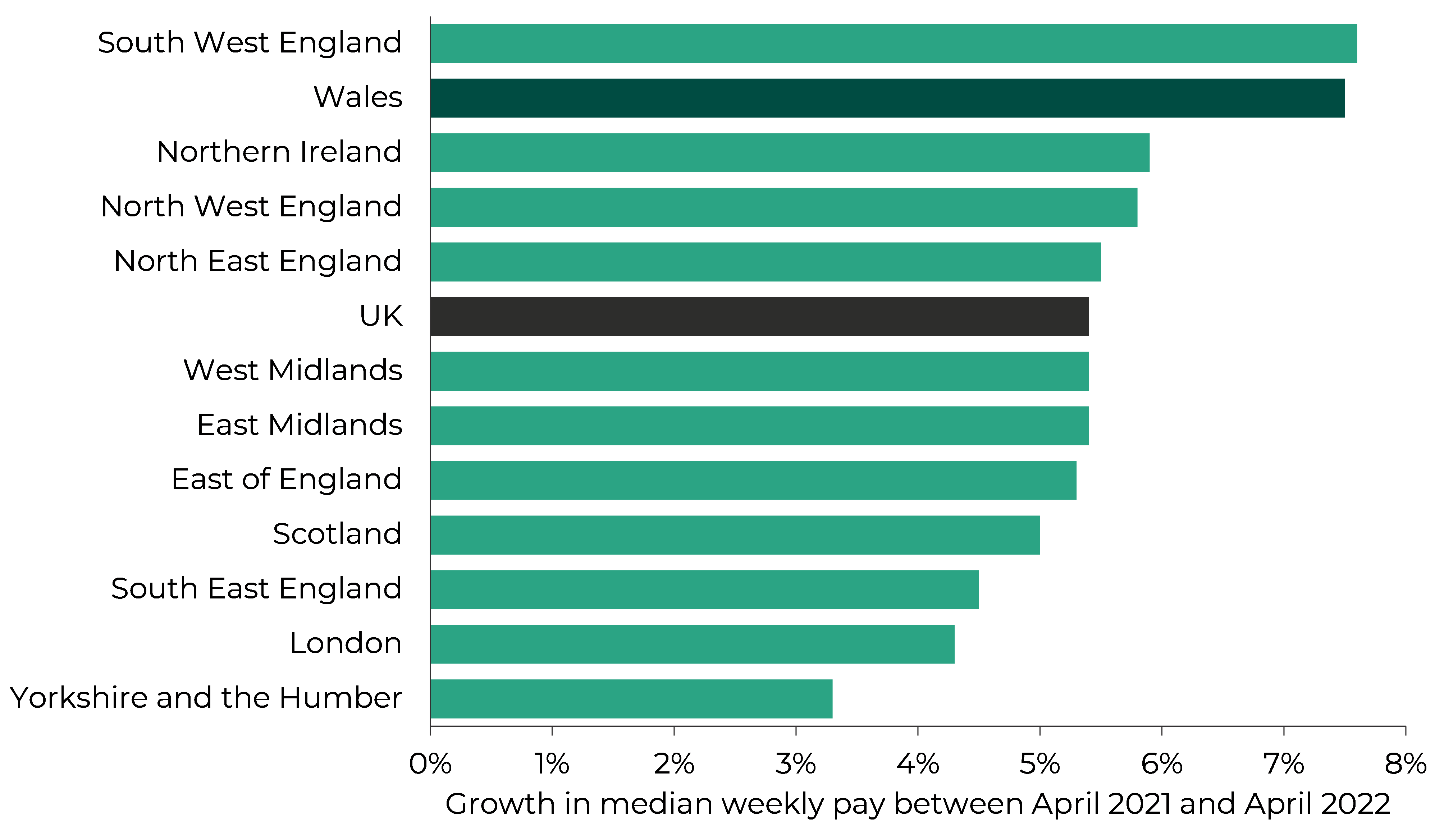 Graph showing the percentage change in gross median weekly pay between April 2021 and April 2022 in the devolved nations and English regions. While gross median weekly pay has increased by more in Wales than many other parts of the UK, it has still increased below inflation.