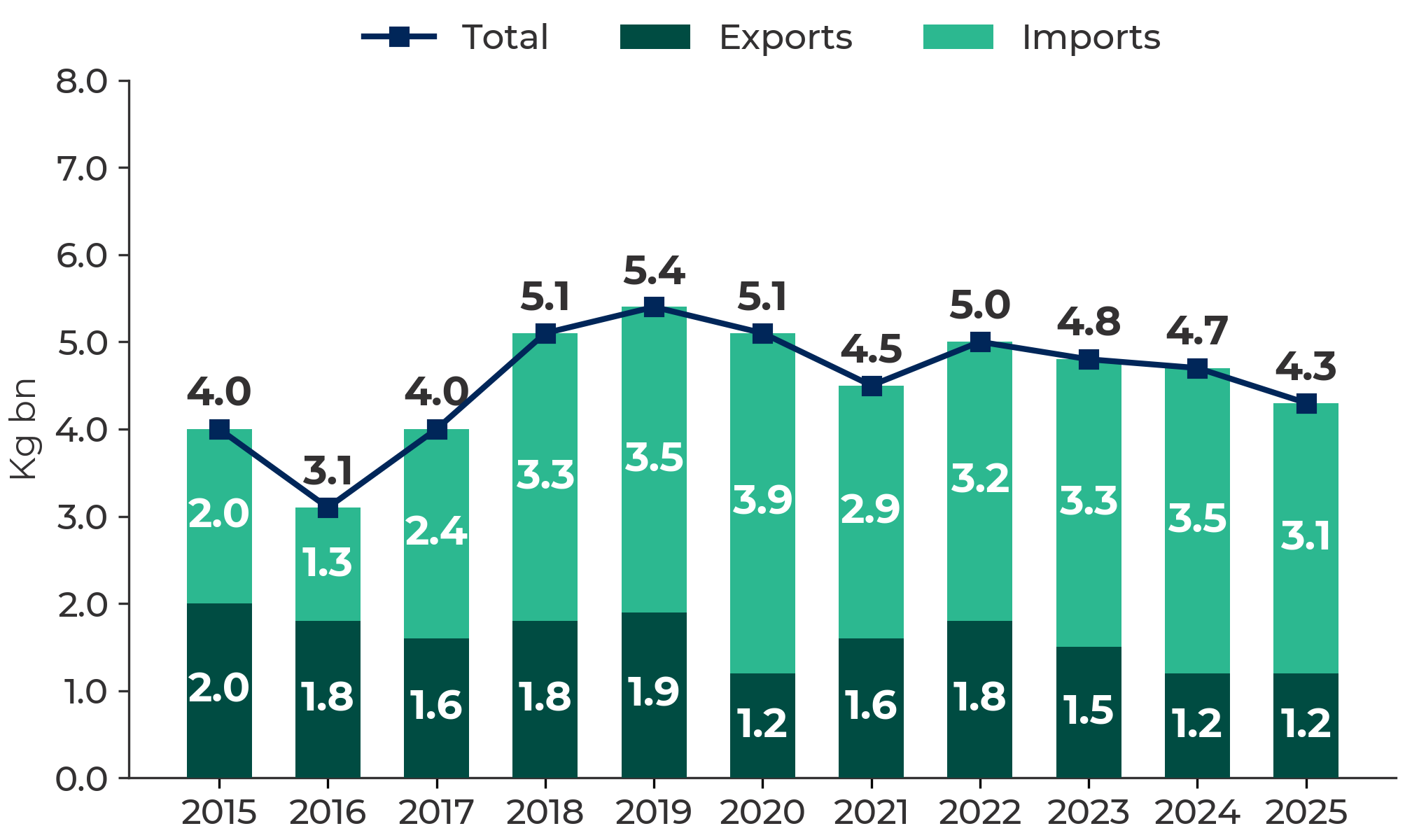Bar chart showing the trade in goods with the USA over ten years, by volume
