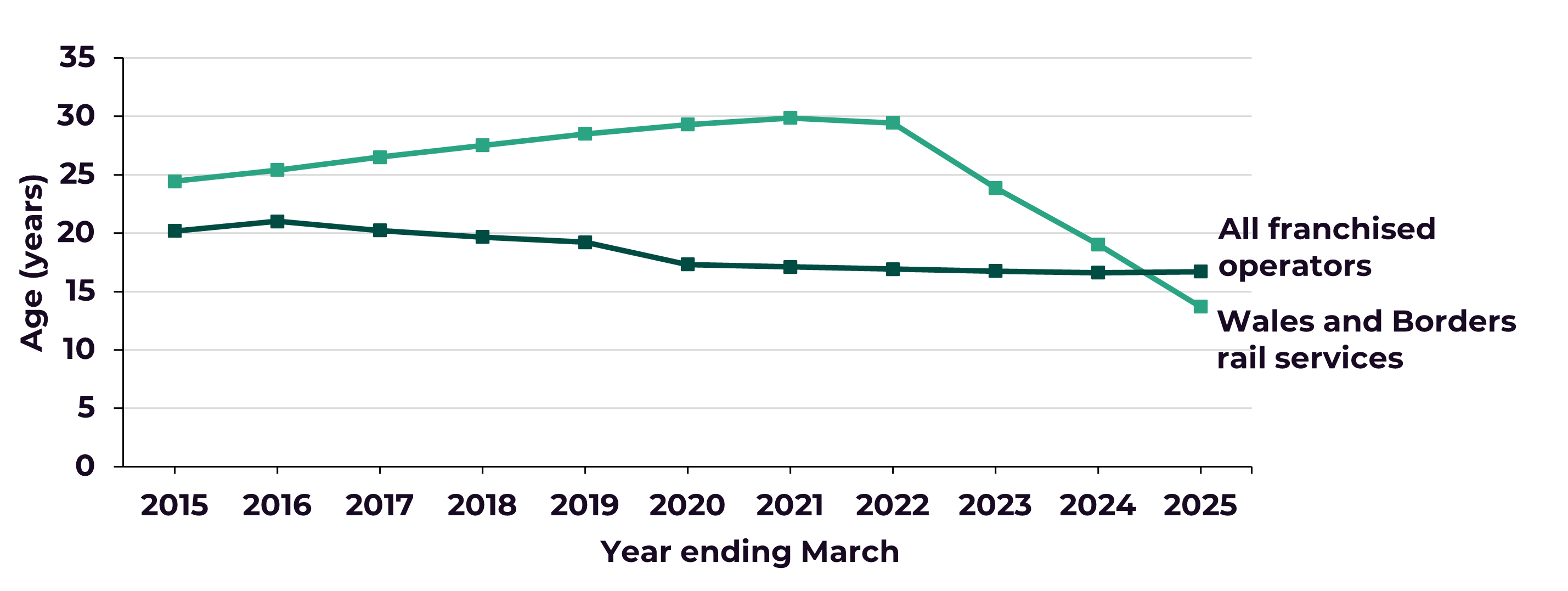 Figure 4 is a chart showing the average age of rolling stock on rail passenger services between 2015 and 2025 comparing Wales and Borders services with all franchised services in Great Britain.