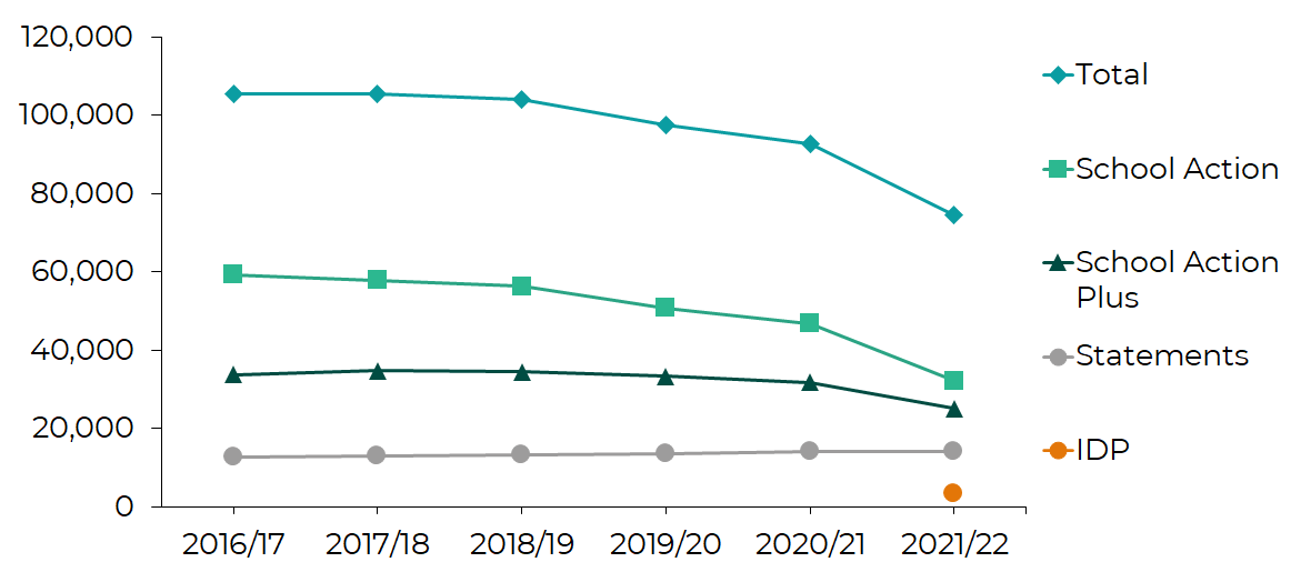 This graph shows that there has been a downward trend in the number of learners who have been identified with SEN or ALN since 2016. However, there has been a particularly sharp fall between 2020/21 and 2021/22. The graph also breaks down the number of those with SEN or ALN by the level of intervention they receive. The level of intervention with the greatest reduction in 2021/22 is School Action.