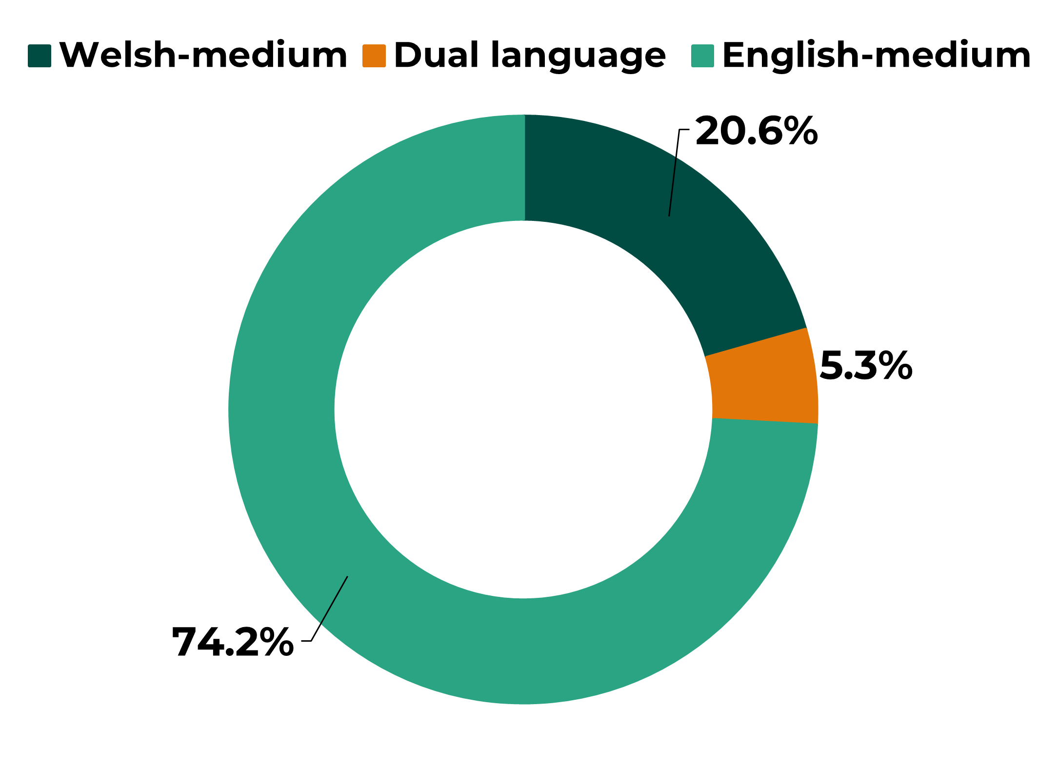 This is a doughnut chart showing that, as of January 2025, 20.6% of pupils attending maintained schools, excluding special schools, attended Welsh-medium schools, 5.3% attended dual language schools and 74.2% attended English-medium schools.