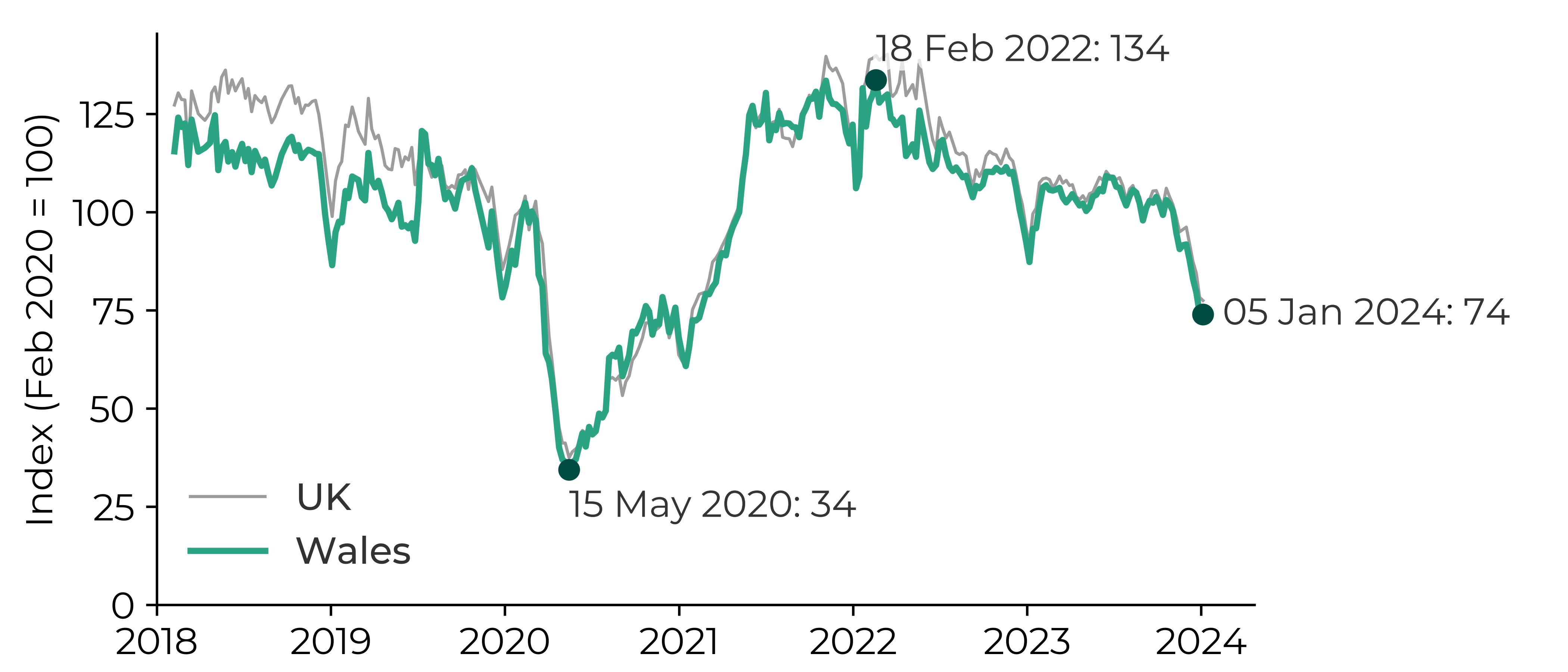 Graph showing that the index decreased from 100 in February 2020 to 34 in May 2020. The index increased to 134 by February 2022 and decreased to 74 by January 2024.