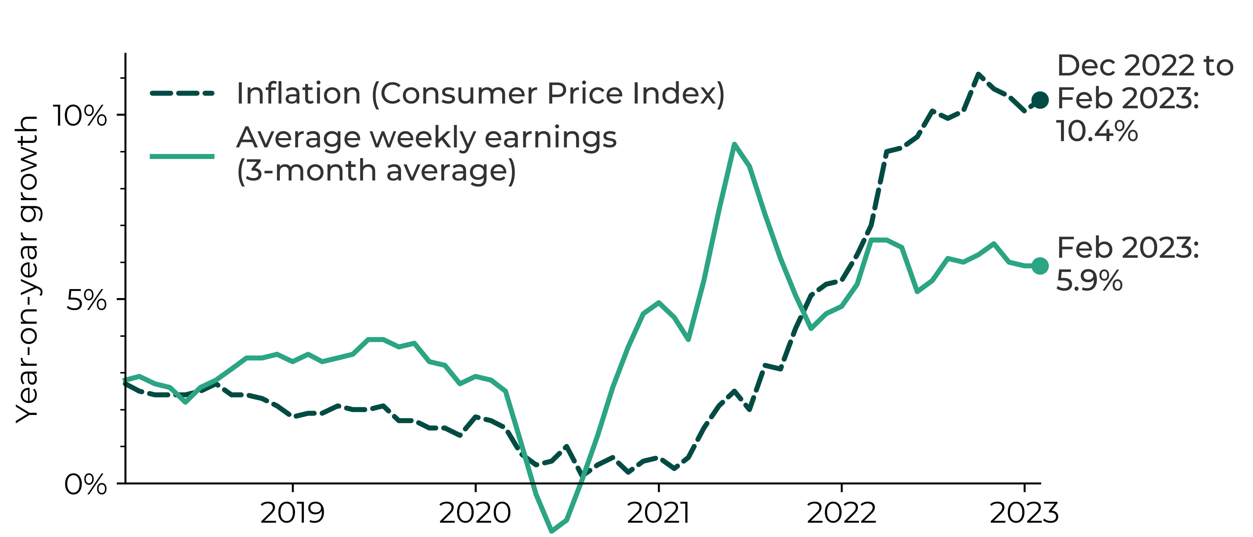 Graph showing UK inflation exceeding average weekly earnings (3-month average) in 2022-23. In February 2023, the average weekly earnings were 5.9% higher than for February 2022 whereas the Consumer Price Index inflation was at 10.4%.