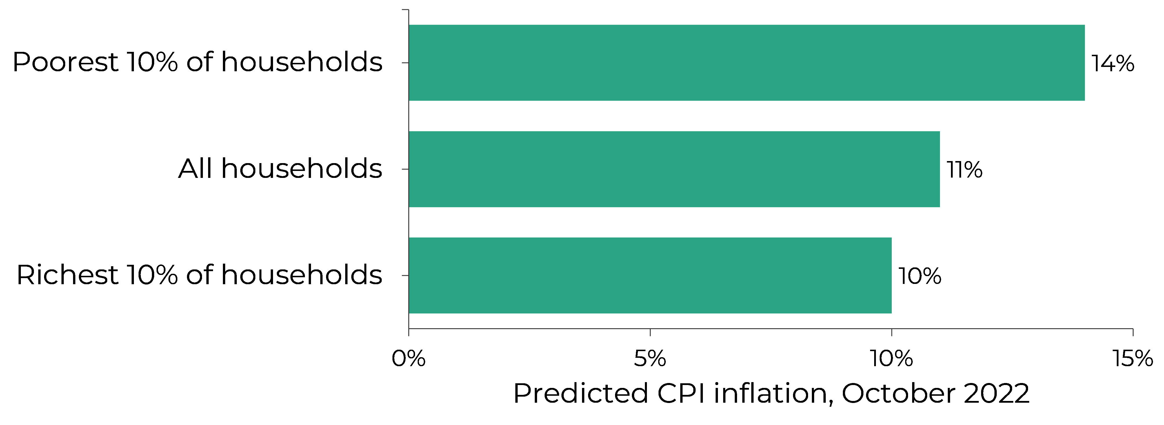 Graph showing that the poorest 10% of households have a higher rate of inflation than other households.