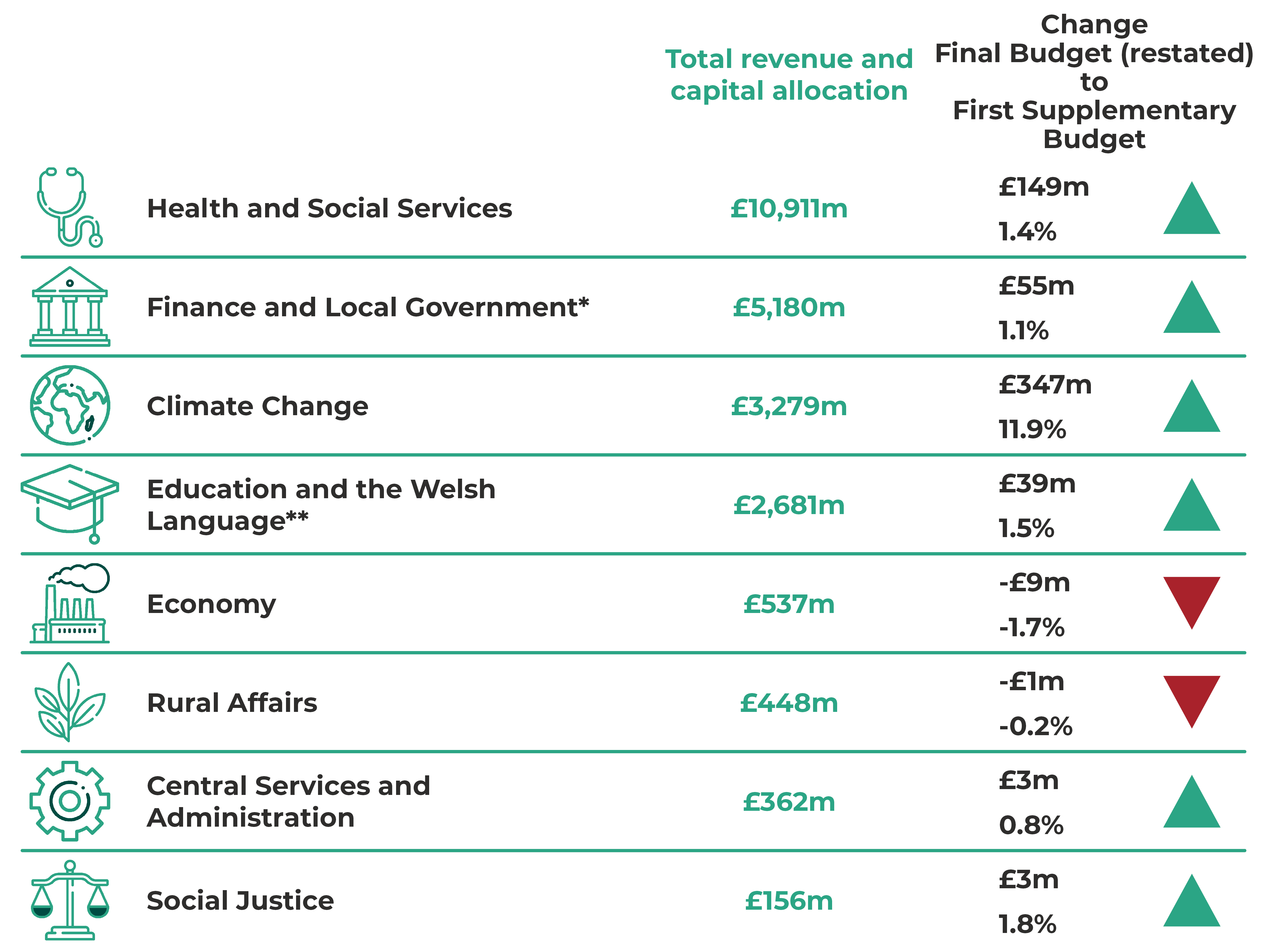 2023-24 First Supplementary Budget revenue and capital by portfolio and changes from 2023-24 Final Budget (restated). Health and Social Services £10,911m, up £149m (1.4%). Finance and Local Government £5,180m, up £55m (1.1%). Climate Change £3,279m, up £347m (11.9%). Education and the Welsh Language £2,681m, up £39m (1.5%). Economy £537m, down -£9m (-1.7%). Rural Affairs £448m, down -£1m (-0.2%). Central Services and Administration £362m, up £3m (0.8%). Social Justice £156m, up £3m (1.8%).  * Excludes around £0.9 billion non-domestic rates income. ** Includes allocation of £488 million of non-fiscal revenue due to student loans. Figures are rounded. Refer to the Welsh Government First Supplementary Budget 2023-24 for exact figures.
