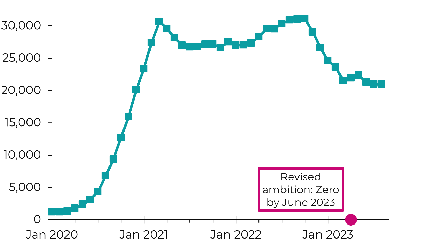 Graph showing that the number of patient pathways waiting over 105 weeks to start treatment is increasing