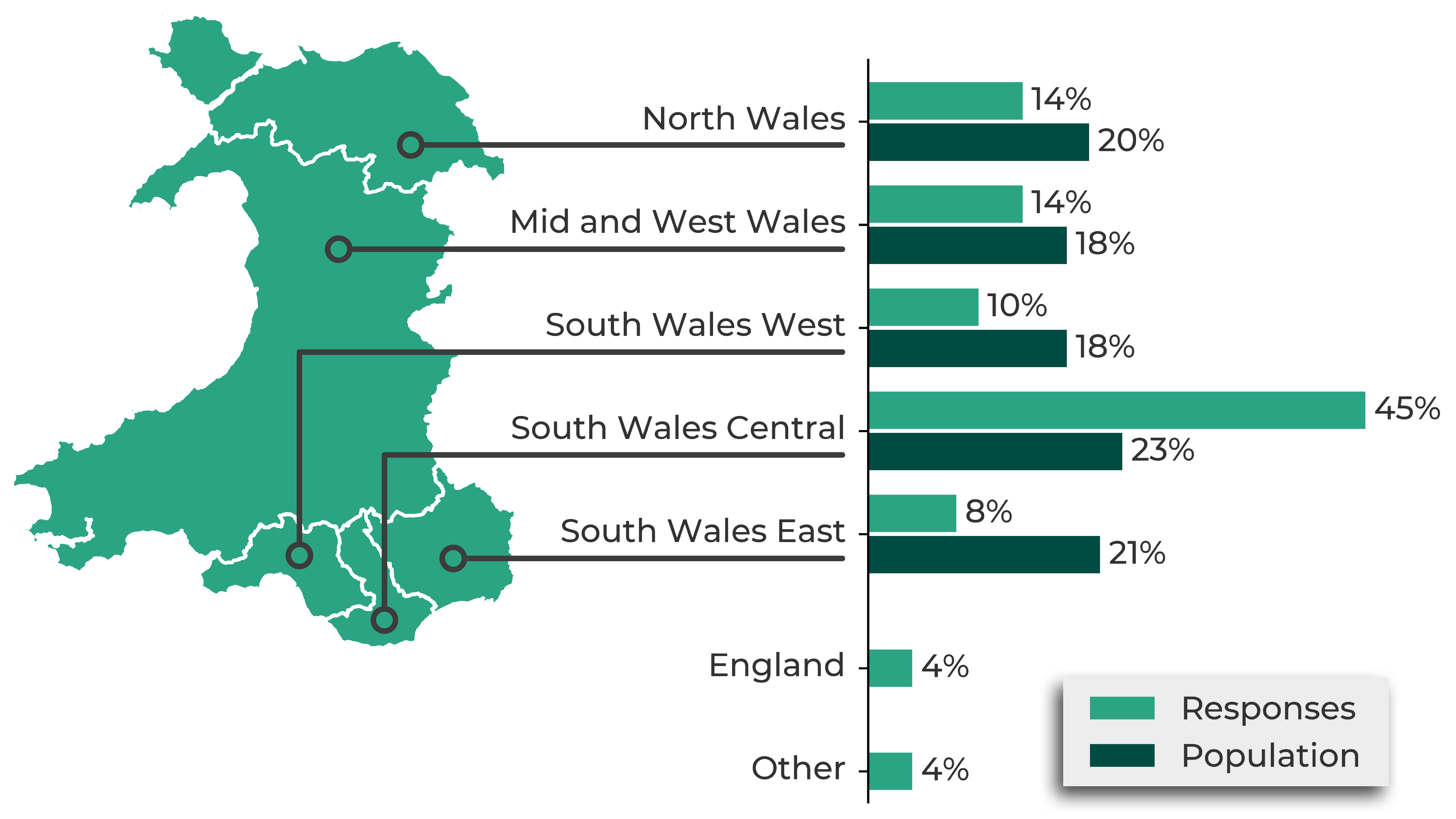 A map and graph showing the distribution of survey respondents compared to the population, by Welsh region. North Wales: 14% of responses, 20% of population. Mid and West Wales: 14% of responses, 18% of population. South Wales West: 10% of responses, 18% of population. South Wales Central: 45% of responses, 23% of population. South Wales East: 8% of responses, 21% of population. England: 4% of responses. Other: 4% of responses.