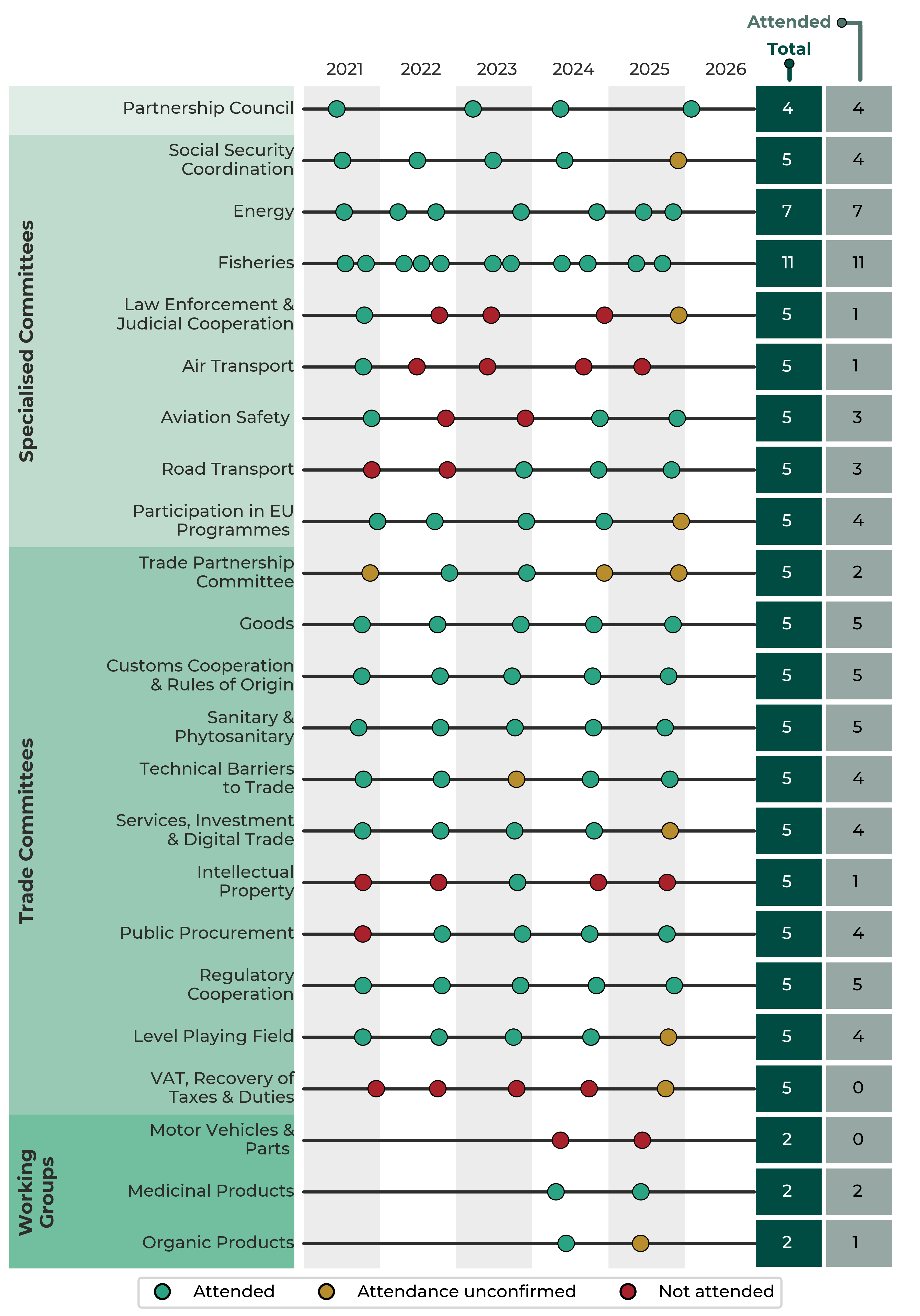 The infographic lists specific meetings on the left hand side and a calendar on the right hand side. Dots on the calendar show when meetings have taken. These are coloured green for Welsh Government attendance, red for non-attendance and yellow where attendance has not been specified.