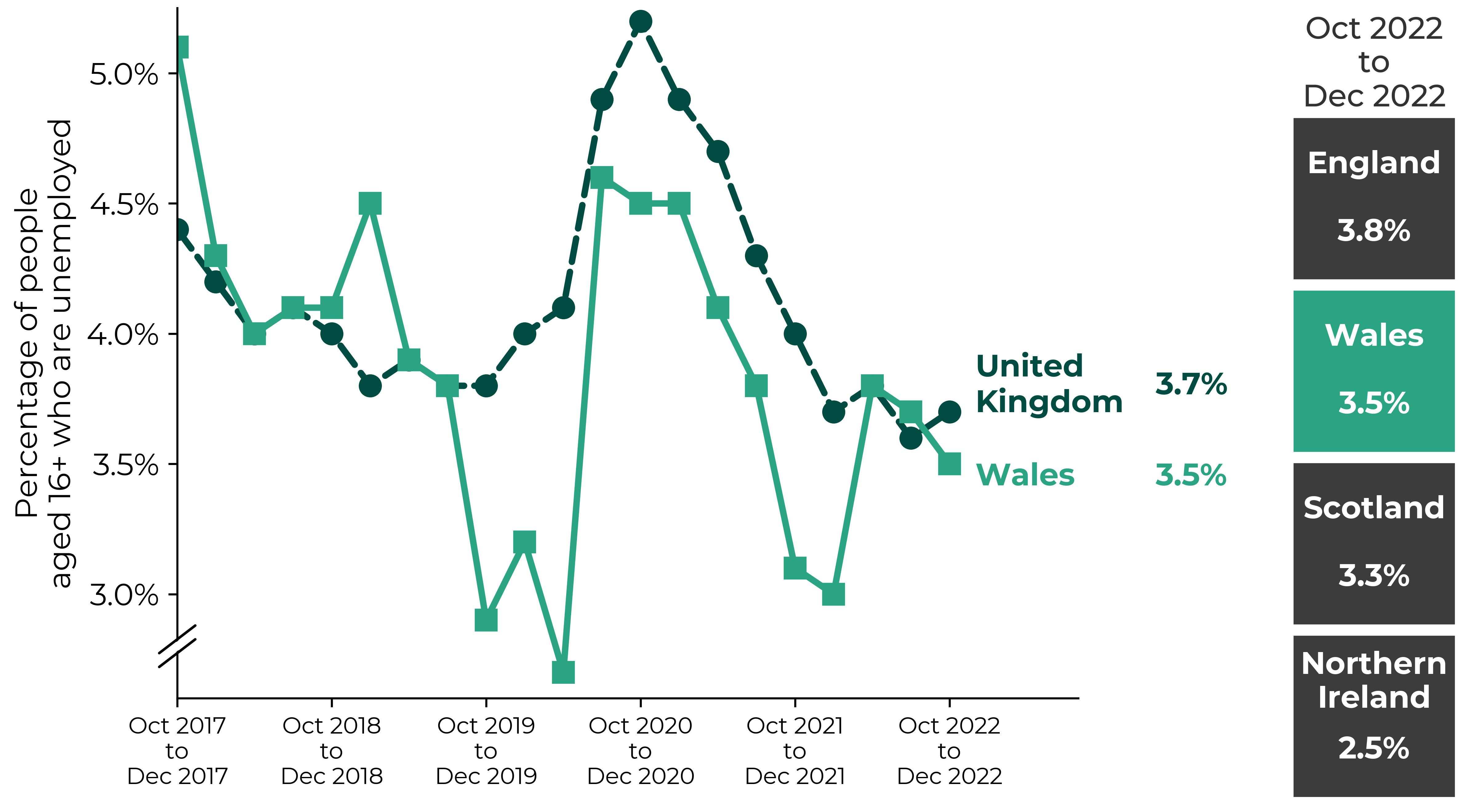 Graph showing an overall decrease in Wales' unemployment rate from over 4.5% in 2017 to under 3% in early 2020. This was followed by a peak of almost 5% during the period December 2020 to February 2021. UK unemployment rate followed a similar pattern. Figures for the latest period (October 2022 to December 2022) are Northern Ireland 2.5%, Scotland 3.3%, Wales 3.5%, England 3.8% and UK 3.7%.