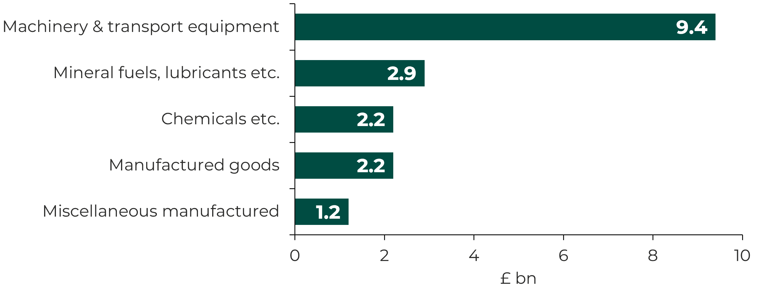 A tree map diagram which shows the five highest-value goods exported from Wales in 2025.