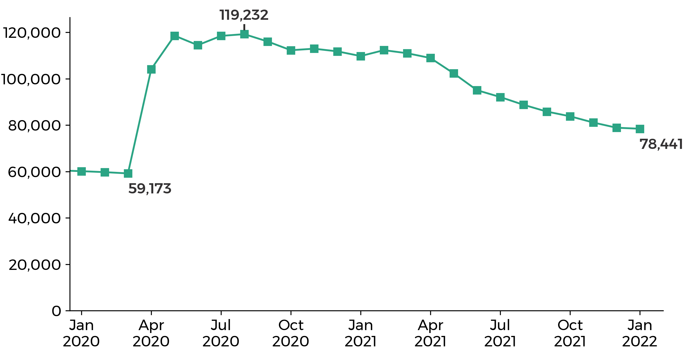 graph showing the Wales claimant count went up from 59,173 in March 2020 to 119,232 in August 2020, then decreasing to 78,441 in January 2022.