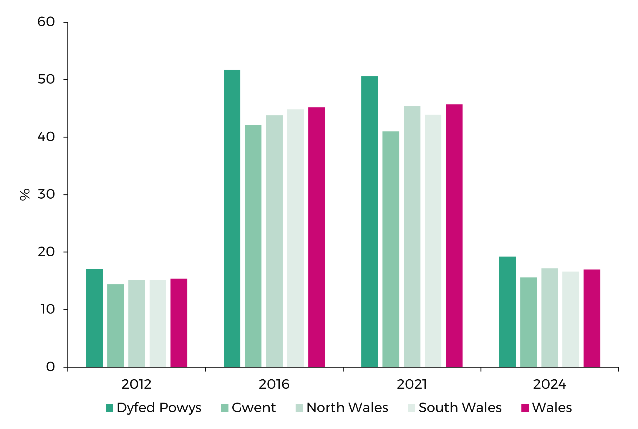 A graph showing turnout by police area for each PCC election: 2012, 2016, 2021 and 2024. Turnout at the 2016 and 2021 elections was much higher (averaging over 45% on both occasions) as these elections coincided with Senedd elections. Turnout at the 2012 and 2024 elections was similar, averaging 15.4% and 17% respectively.