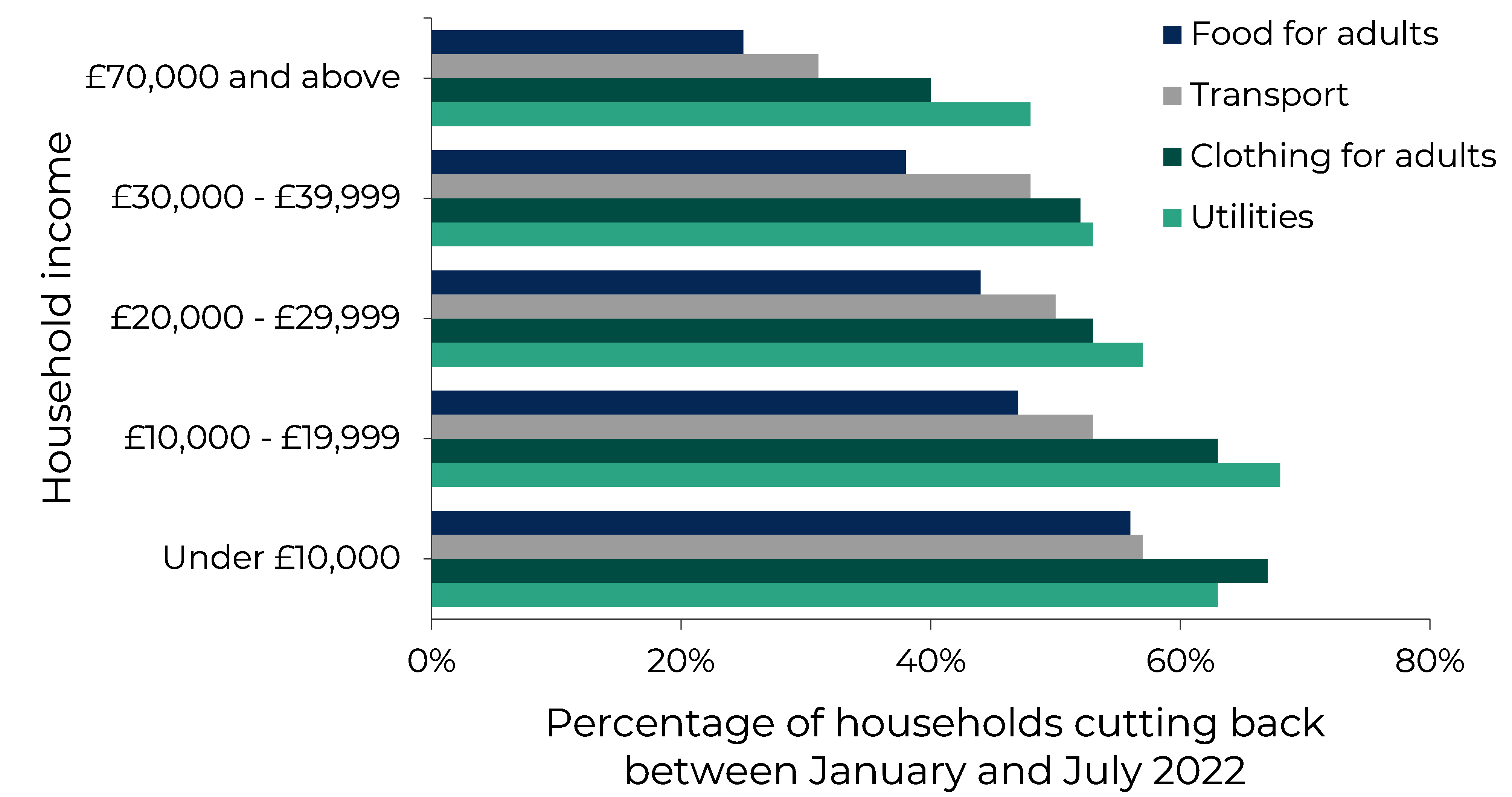 Graph showing that poorer households are more likely to be cutting back on utilities, clothing for adults, transport and food for adults than richer households.