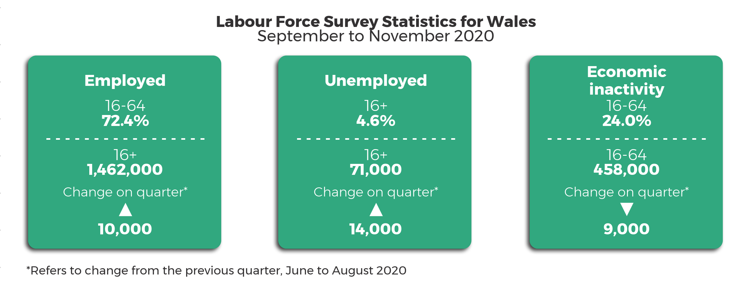 headline statistics for employment, unemployment and economic inactivity