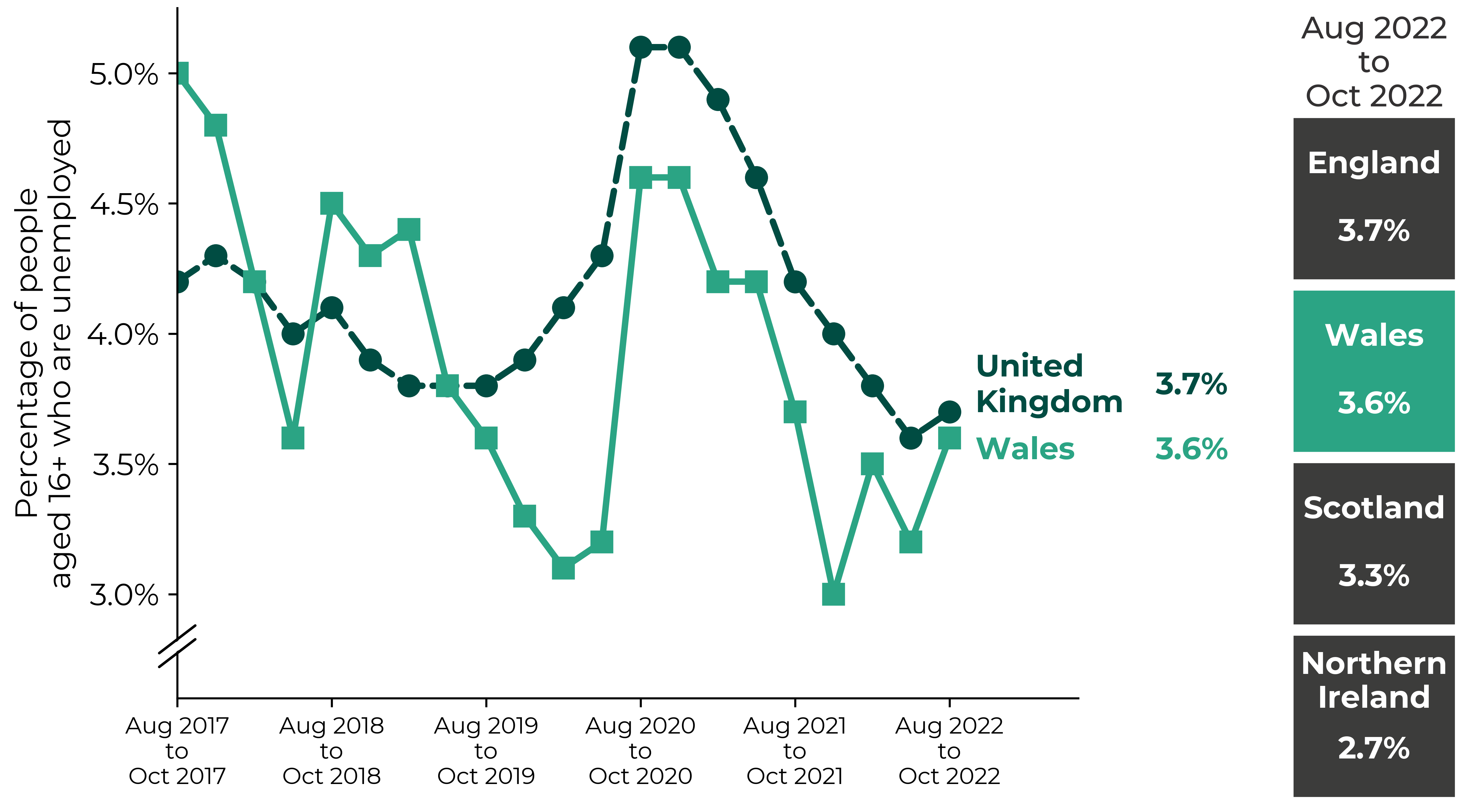 Graph showing an overall decrease in Wales' unemployment rate from over 4.5% in 2017 to under 3% in early 2020. This was followed by a peak of almost 5% during the period December 2020 to February 2021. UK unemployment rate followed a similar pattern. Figures for the latest period (August 2022 to October 2022) are Northern Ireland 2.7%, Scotland 3.3%, Wales 3.6%, England 3.7% and UK 3.7%.