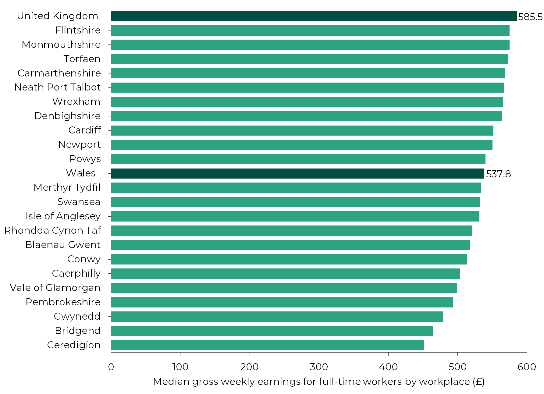 Graph showing the gross median weekly wage for people working in Welsh local authorities in 2020.