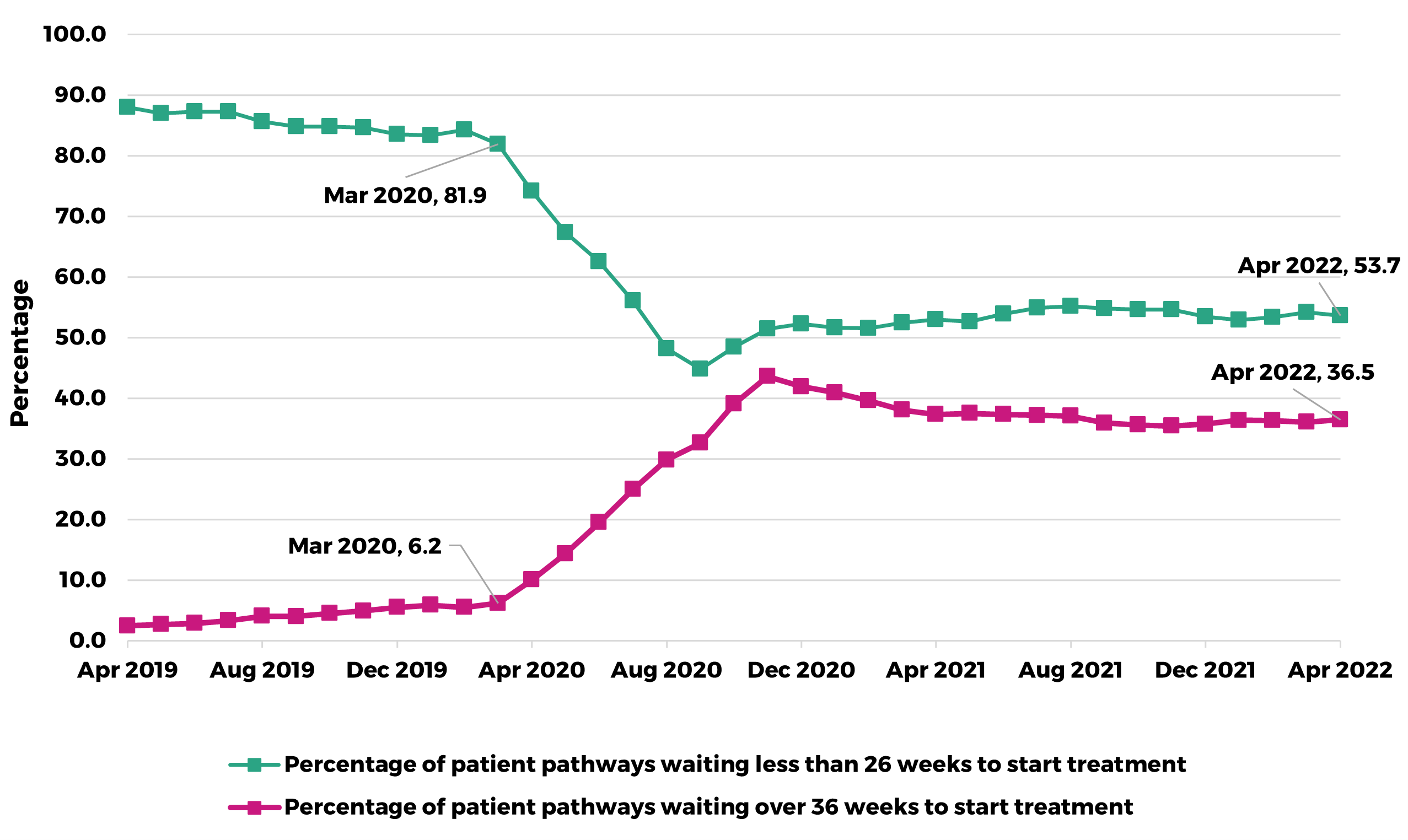 Graph showing the percentage of patient pathways waiting less than 26 weeks and more than 36 weeks to start treatment from April 2019 to April 2022. The percentage of those waiting less than 26 weeks has fallen from 81.9% in March 2020 to 53.7% in April 2022. The Welsh Government target is 95%. The percentage waiting more than 36 weeks in April 2022 was 36.5%, compared to 6.2% in March 2020. The Welsh Government target is 100%.
