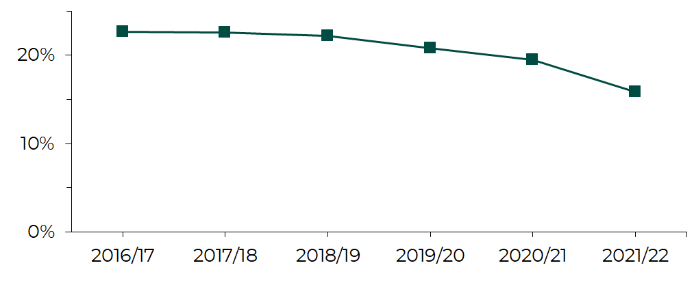 This graph shows the percentage of all pupils who were identified with SEN or ALN between 2016 and 2022. There has been a downward trend throughout this time, although there has been a particularly sharp fall between 2020/21 and 2021/22 from 20% to 16%.