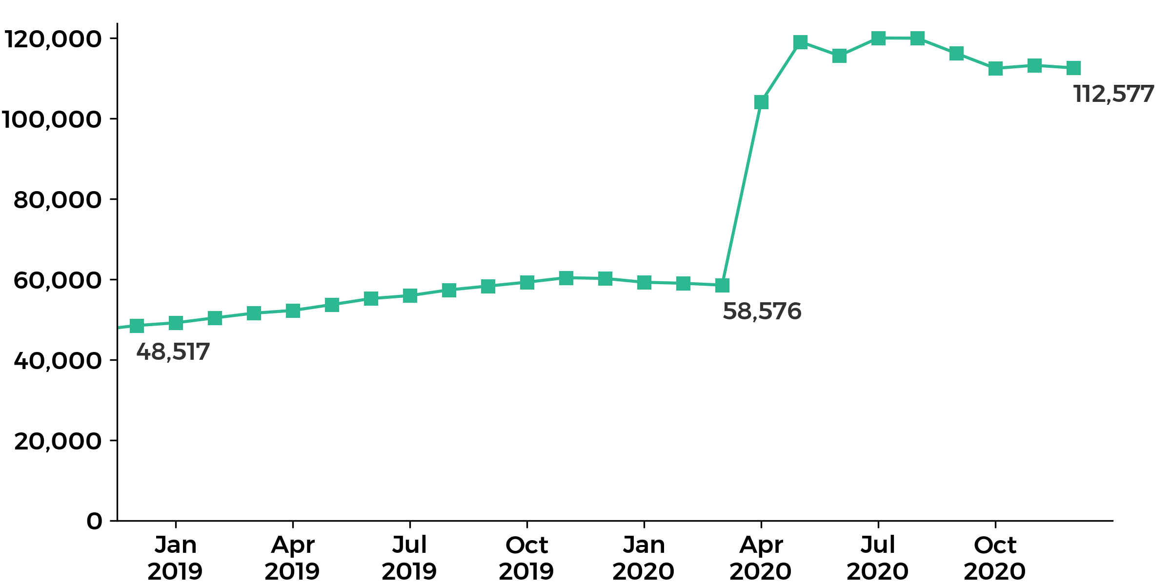 graph showing claimant count figures from December 2018 to December 2020