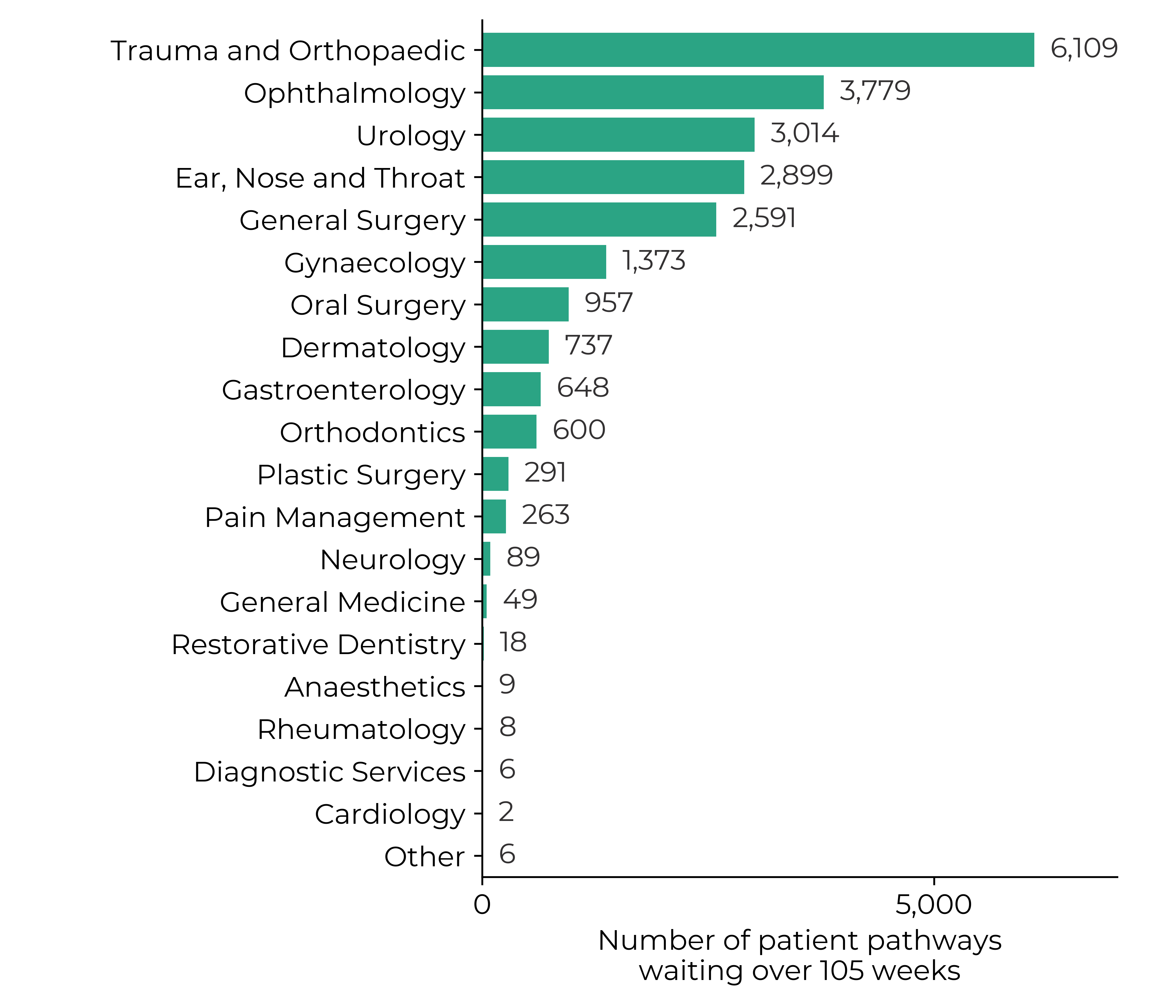 Graph showing the number of patient pathways waiting over 105 weeks in March 2023: trauma and orthopaedic (10,070), general surgery (4,749) and ear, nose and throat (4,277) had the largest number of patient pathways waiting. Against an ambition of no-one waiting more than 2 years in most specialties by March 2023.
