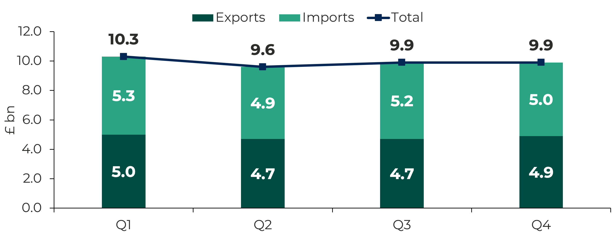 A stacked bar chart showing the total value of Welsh imports and exports in goods, indicating the most recent overall trade position.