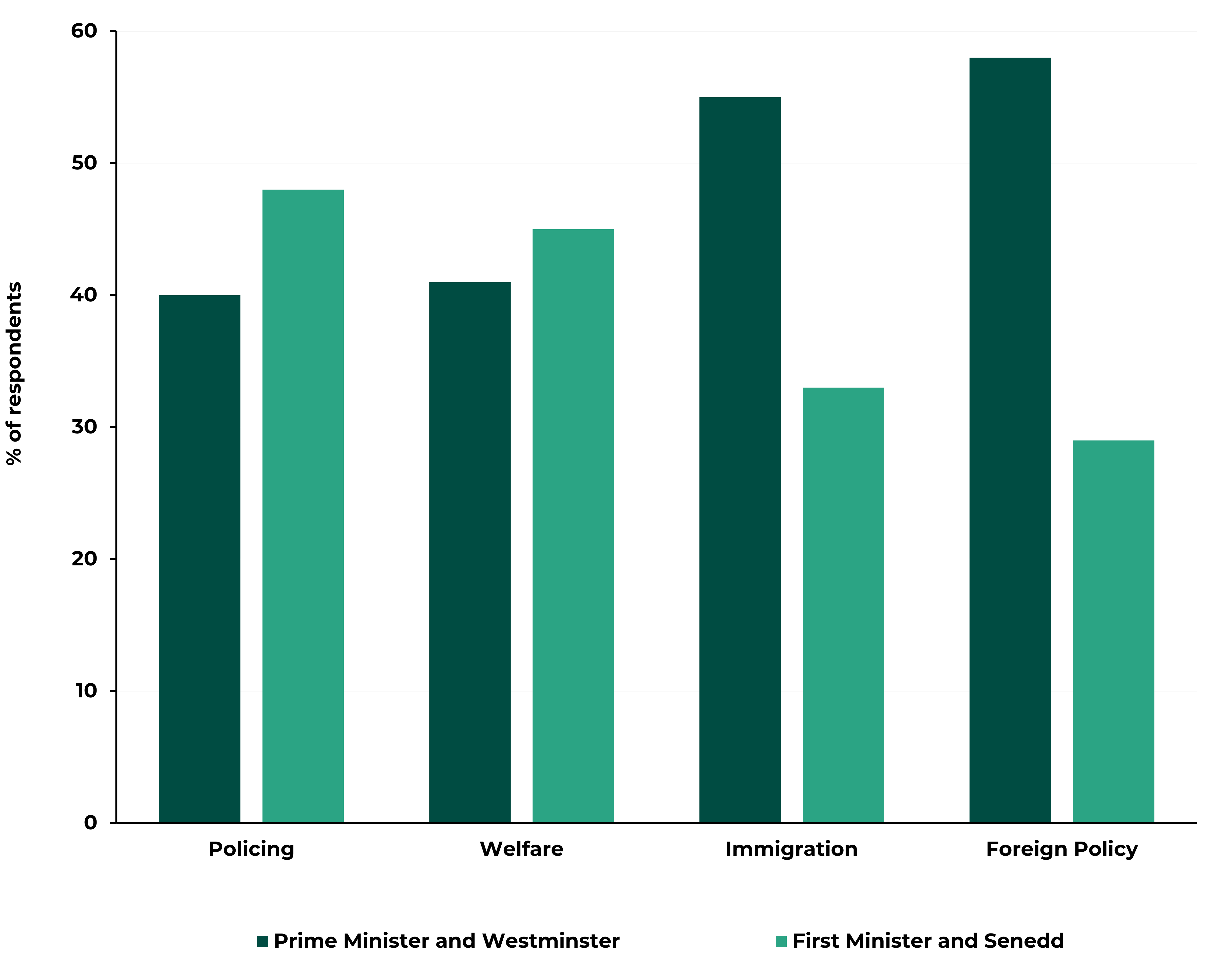A chart comparing public views on whether four policy areas should be the responsibility of the UK Government/Parliament or the Welsh Government/Senedd. For policing, 40% favour the UK Government/Parliament and 48% favour the Welsh Government/Senedd. For welfare, 41% choose UK Government/Parliament and 45% choose the Welsh Government/Senedd. For immigration, 55% prefer the UK Government/Parliament and 33% the Welsh Government/Senedd. For foreign policy, 58% choose UK Government/Parliament and 29% the Welsh Government/Senedd.