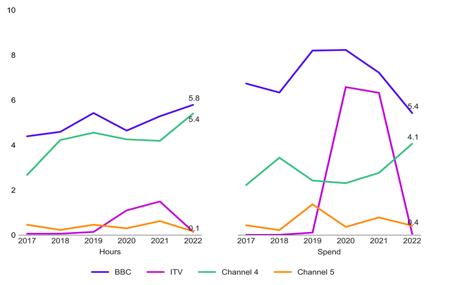The graph shows that network spend and hours produced by ITV in Wales reduced to almost zero in 2022. Spend had increased rapidly in 2020 and stayed high in 2021. ITV has the lowest percentage of network spend in Wales of all the public service broadcasters.
