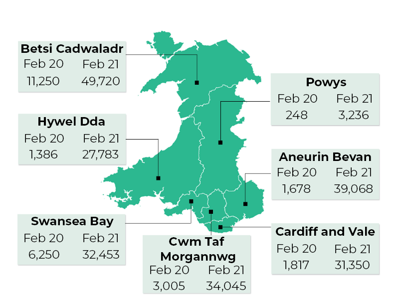 The number of patient pathways waiting over 36 weeks to start treatment in Feb 2020 to Feb 2021 increased from 11,250 to 49,720 in Betsi Cadwaladr. From 1,386 to 27,783 in Hywel Dda. From 248 to 3,236 in Powys. From 1,678 to 39,068 in Aneurin Bevan. From 6,250 to 32,453 in Swansea Bay. From 3,005 to 34,045 in Cwm Taf Morgannwg and from 1,817 to 31,350 in Cardiff and Vale.