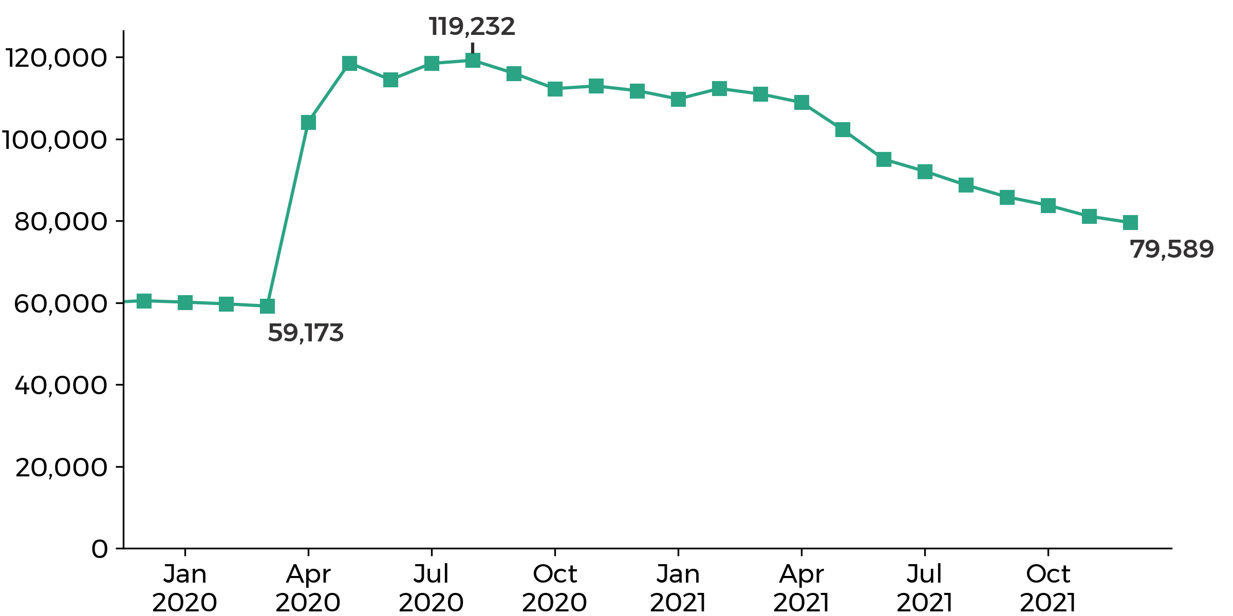 graph showing the Wales claimant count went up from 59,173 in March 2020 to 119,232 in August 2020, then decreasing to 79,589 in December 2021.