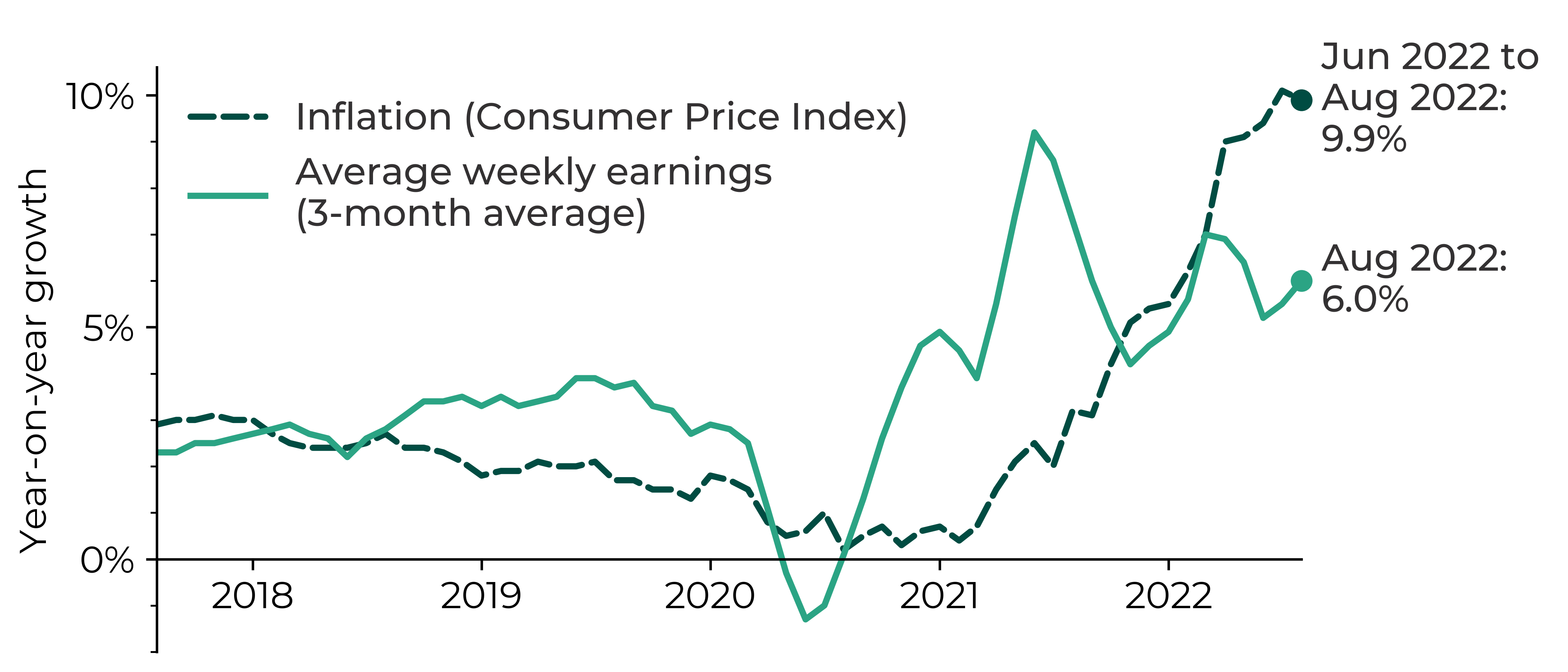 Graph showing UK inflation exceeding average weekly earnings (3-month average) in 2022. In August 2022, the average weekly earnings were 6.0% higher than for August 2021 whereas the Consumer Price Index inflation was at 9.9%.