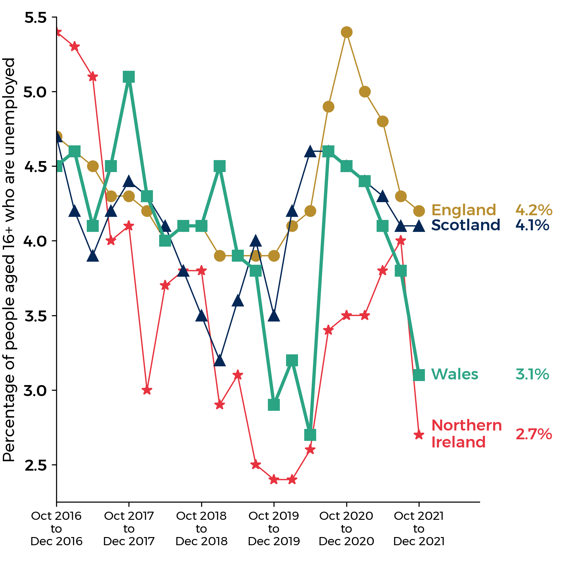 Line graph of age 16+ unemployment rates for Wales, England, Scotland and Northern Ireland. All show an overall decrease to under 4% in 2019. This was followed by a sharp overall increase since the beginning of 2020. Current figures are stated above.
